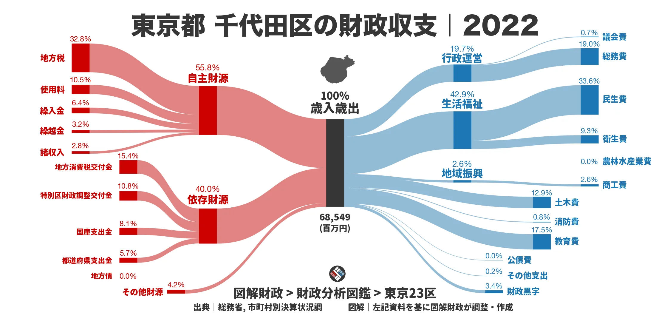 東京都千代田区の財政収支画像｜歳入・歳出の内訳｜図解財政