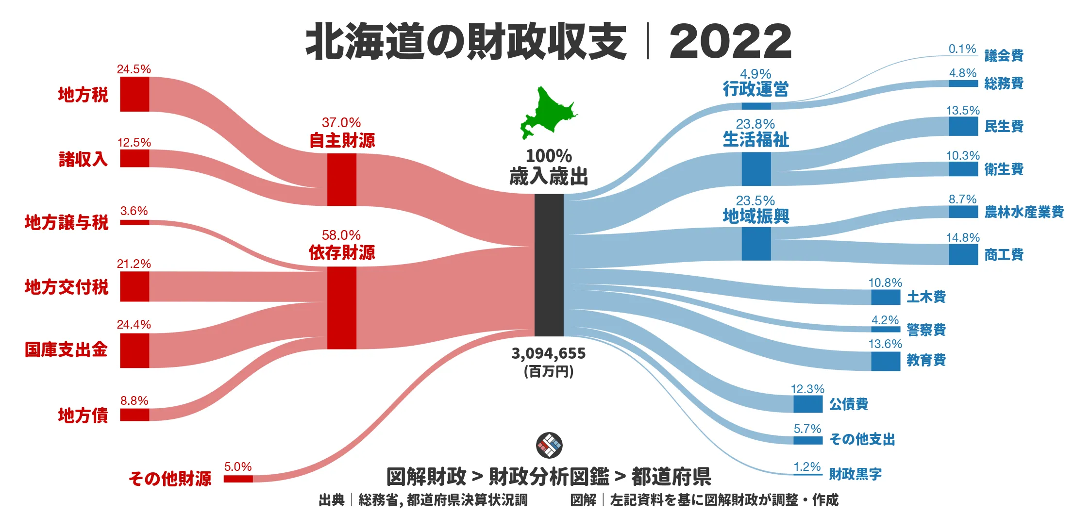 北海道の財政収支画像｜歳入・歳出の内訳｜図解財政