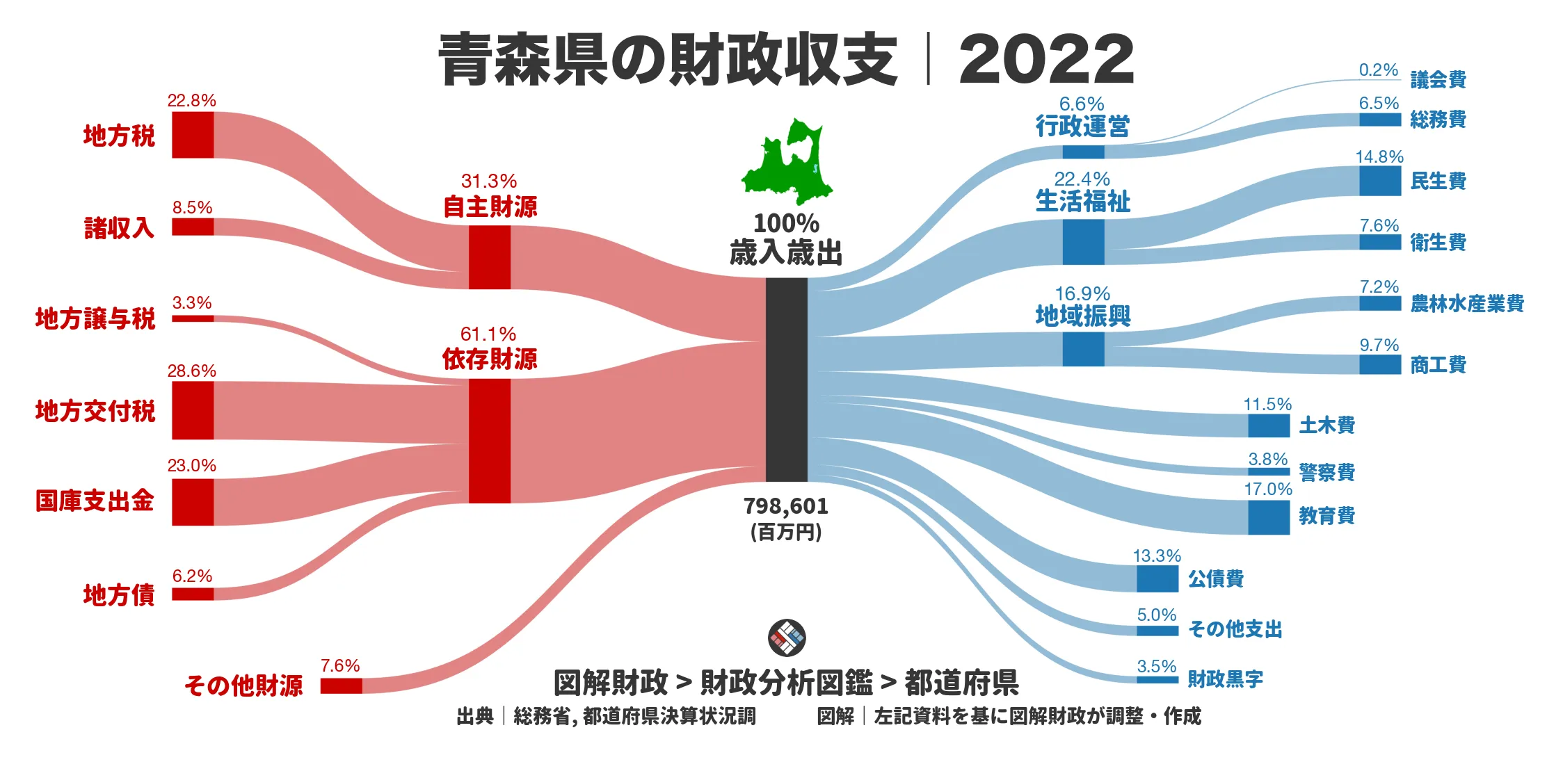 青森県の財政収支画像｜歳入・歳出の内訳｜図解財政