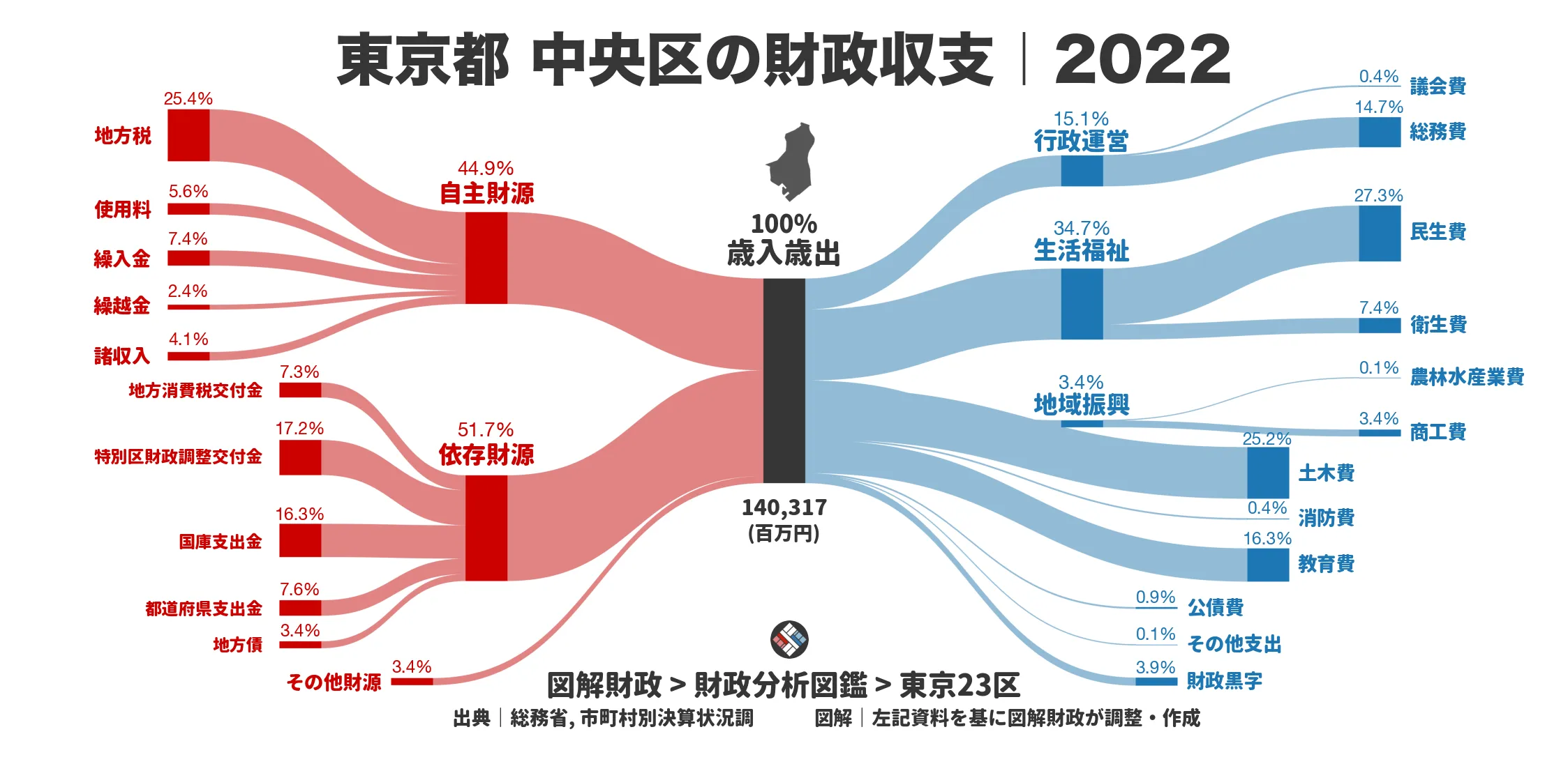 東京都中央区の財政収支画像｜歳入・歳出の内訳｜図解財政