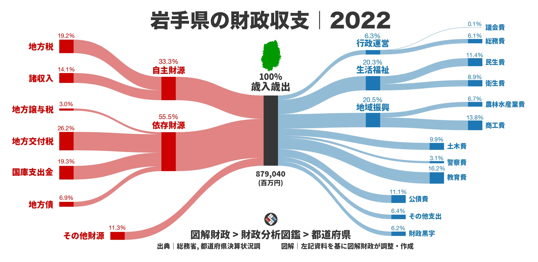 岩手県の財政収支画像｜歳入・歳出の内訳｜図解財政