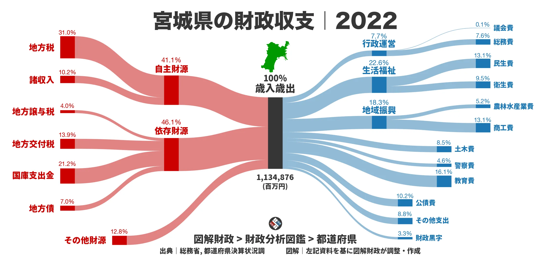 宮城県の財政収支画像｜歳入・歳出の内訳｜図解財政