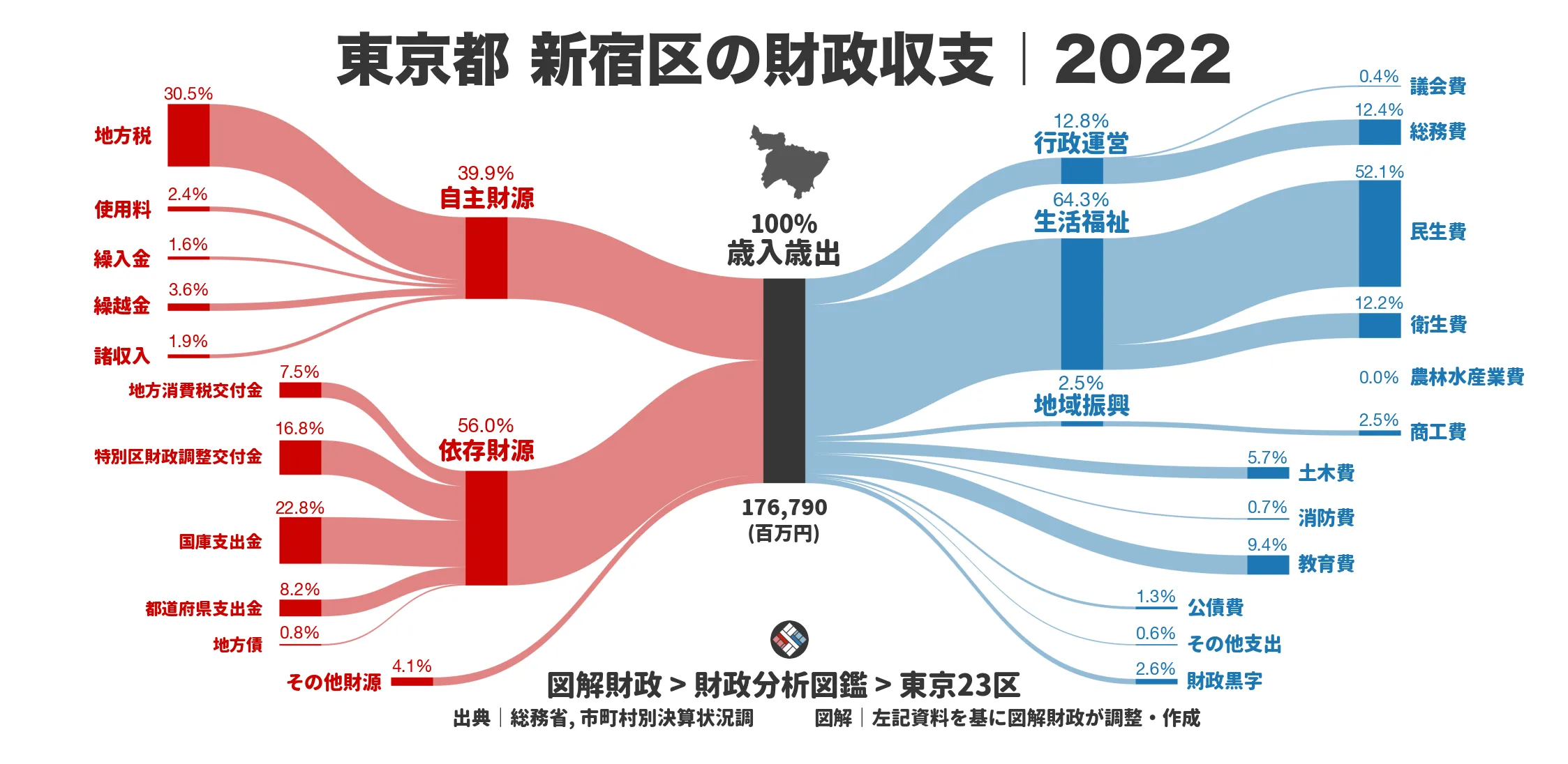 東京都新宿区の財政収支画像｜歳入・歳出の内訳｜図解財政