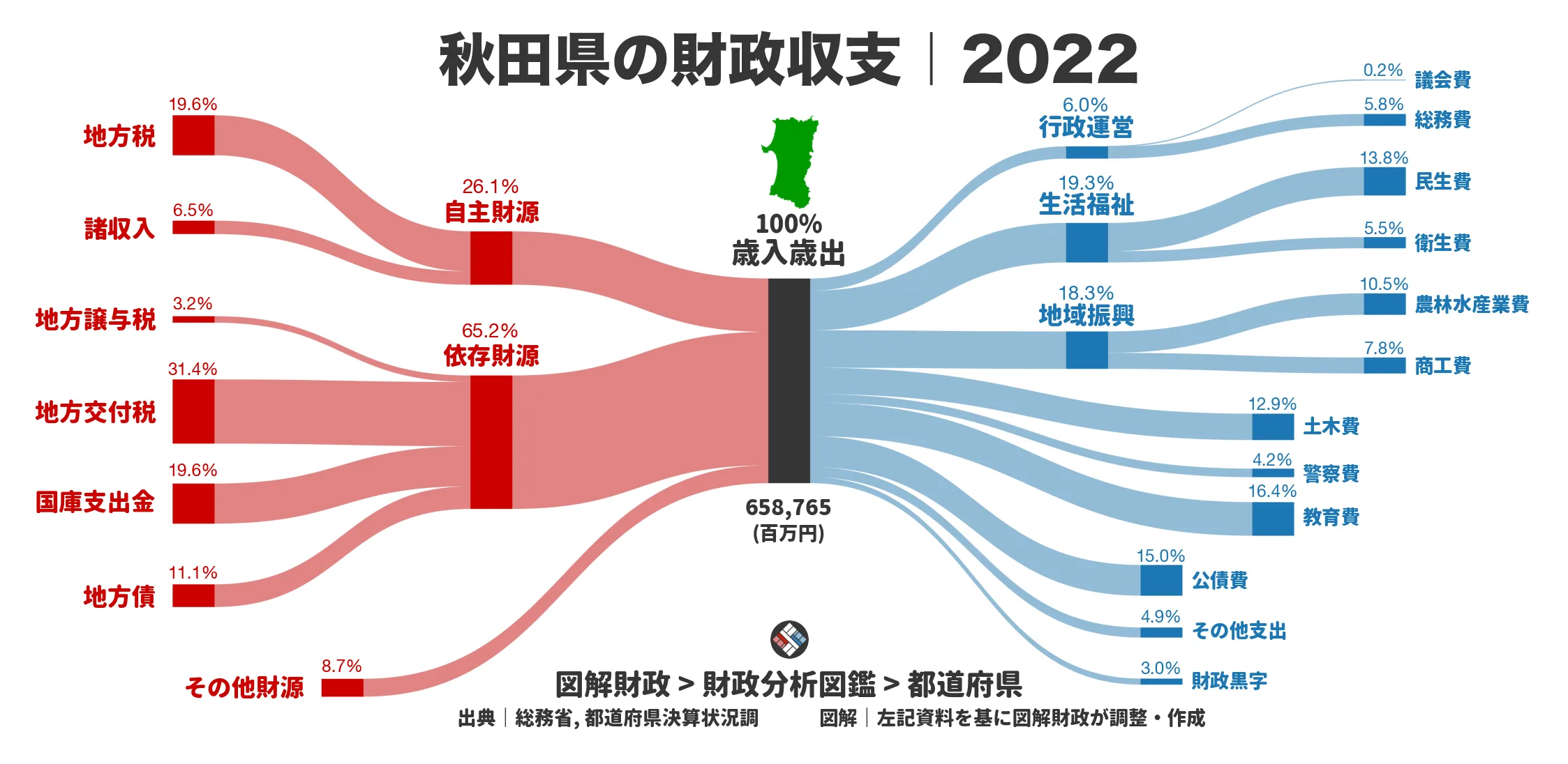 秋田県の財政収支画像｜歳入・歳出の内訳｜図解財政