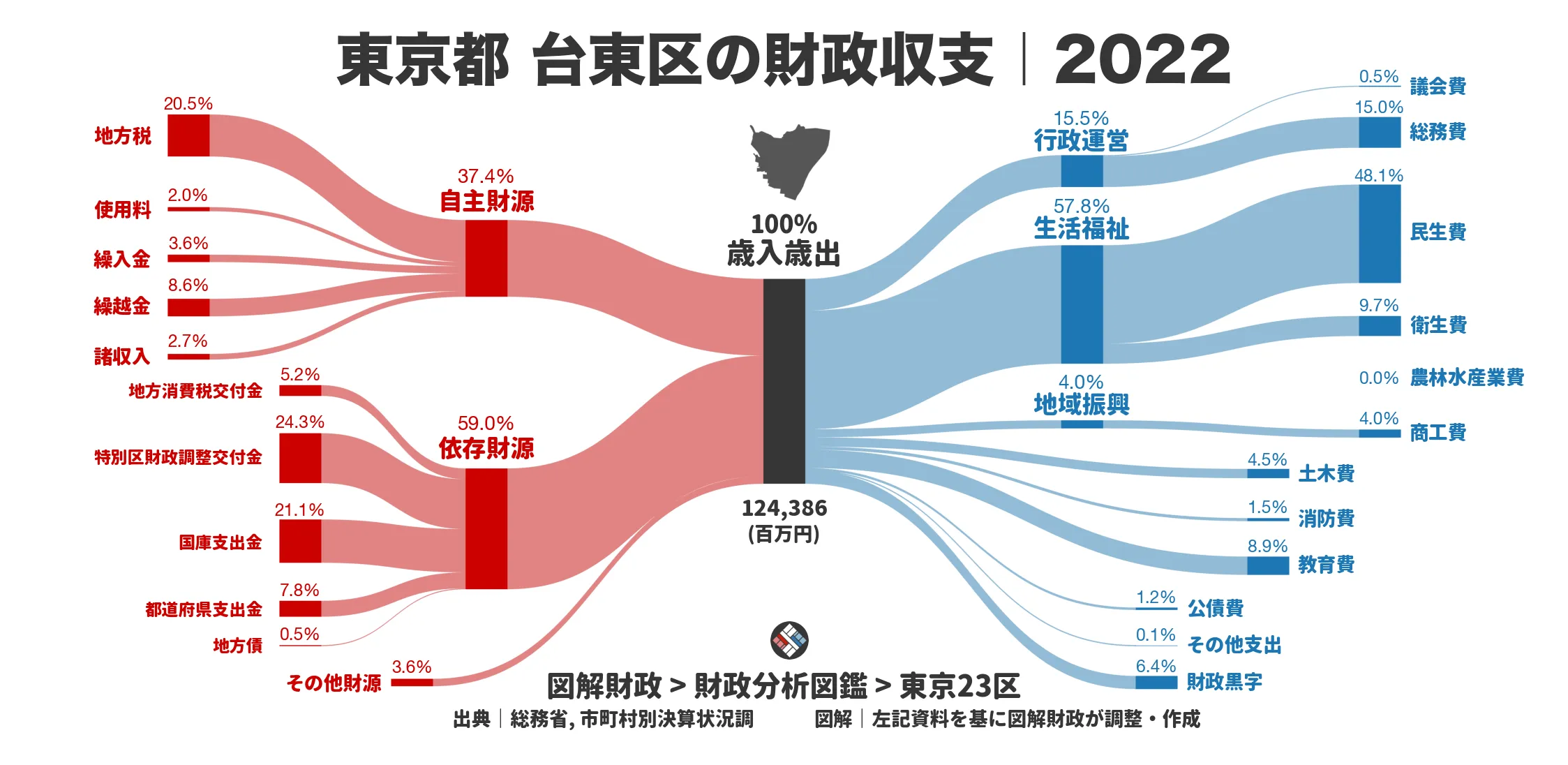 東京都台東区の財政収支画像｜歳入・歳出の内訳｜図解財政