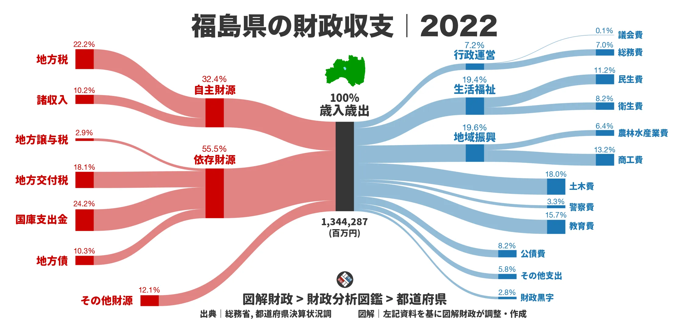 福島県の財政収支画像｜歳入・歳出の内訳｜図解財政