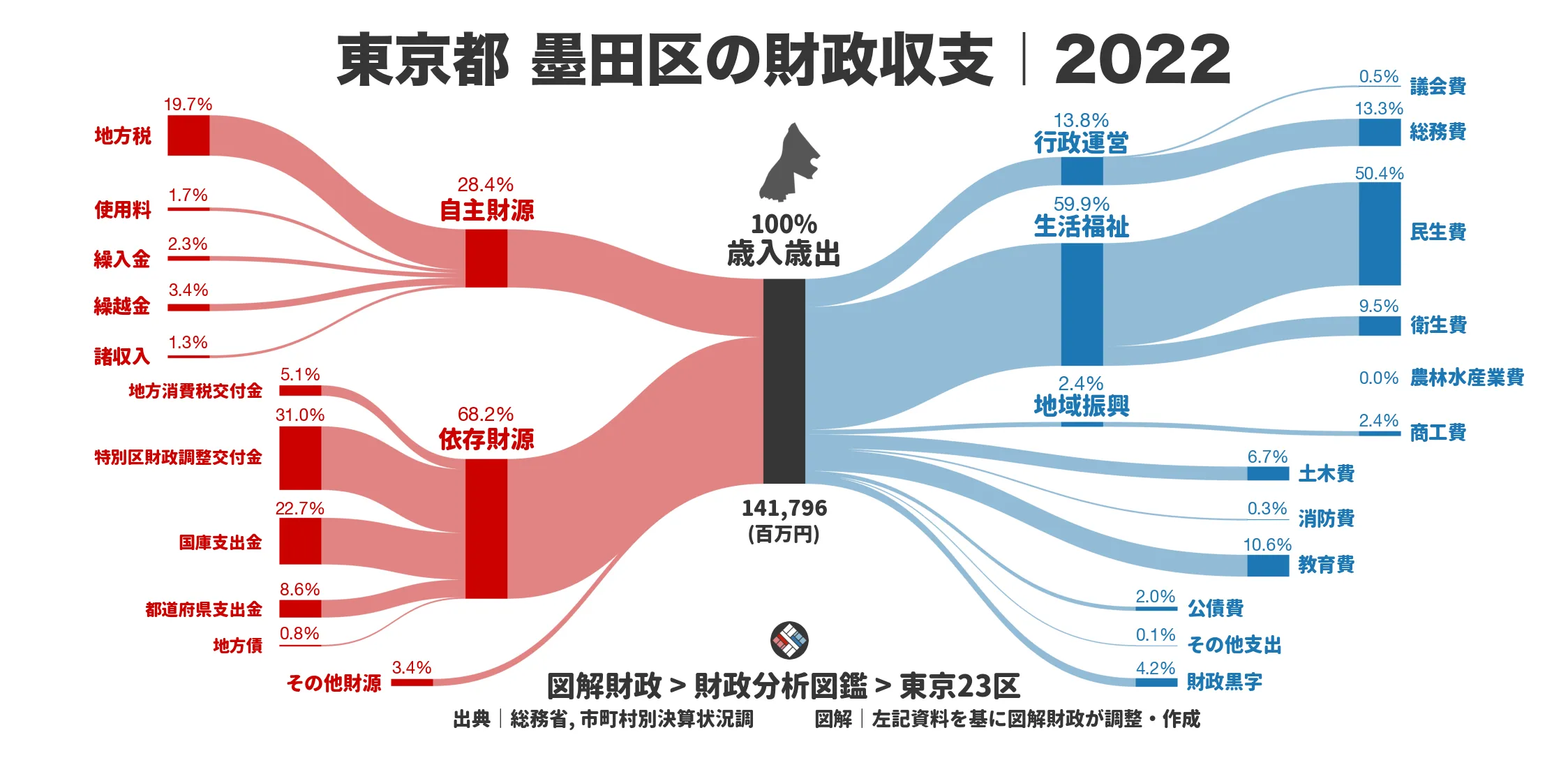 東京都墨田区の財政収支画像｜歳入・歳出の内訳｜図解財政