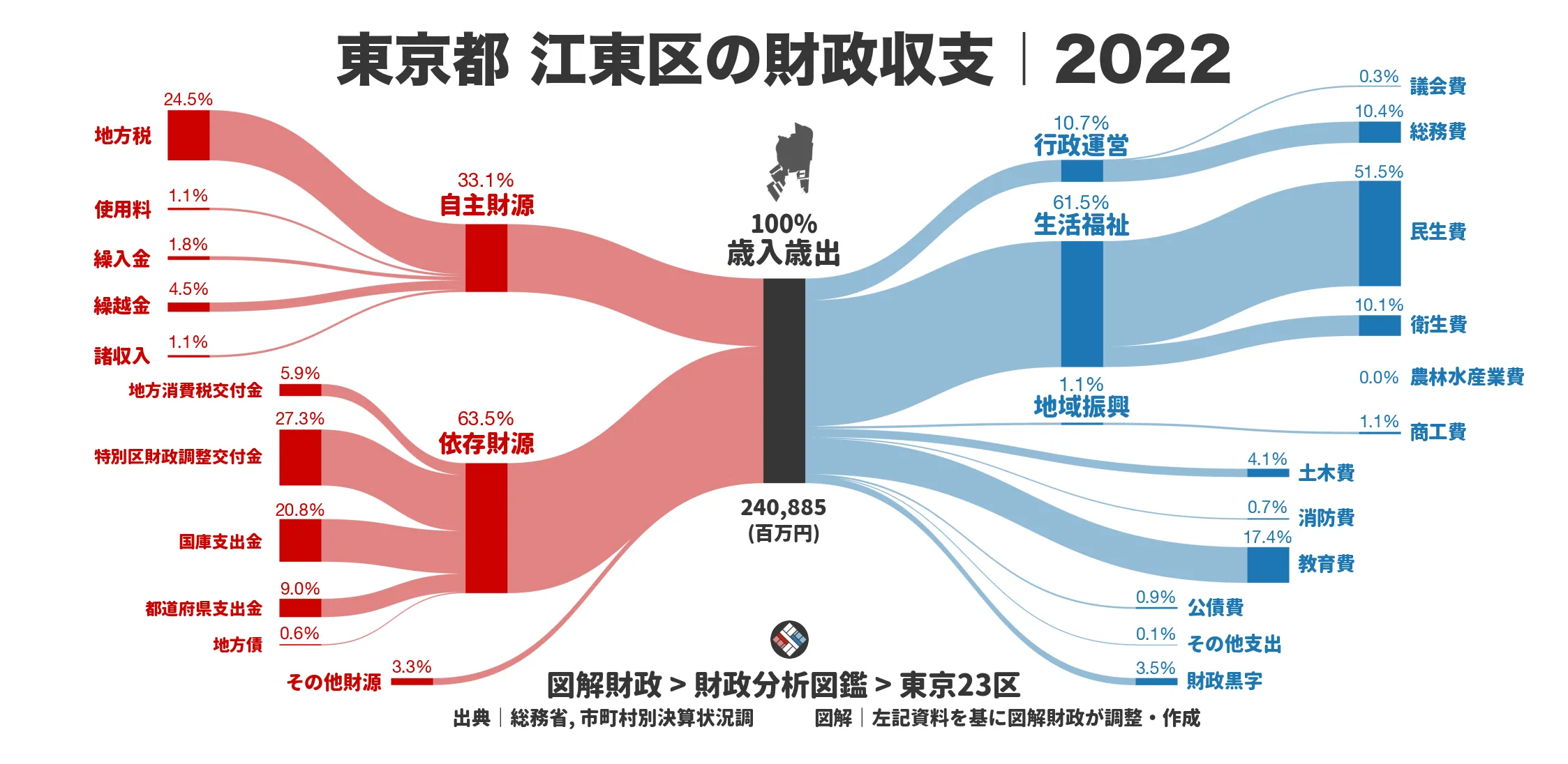 東京都江東区の財政収支画像｜歳入・歳出の内訳｜図解財政