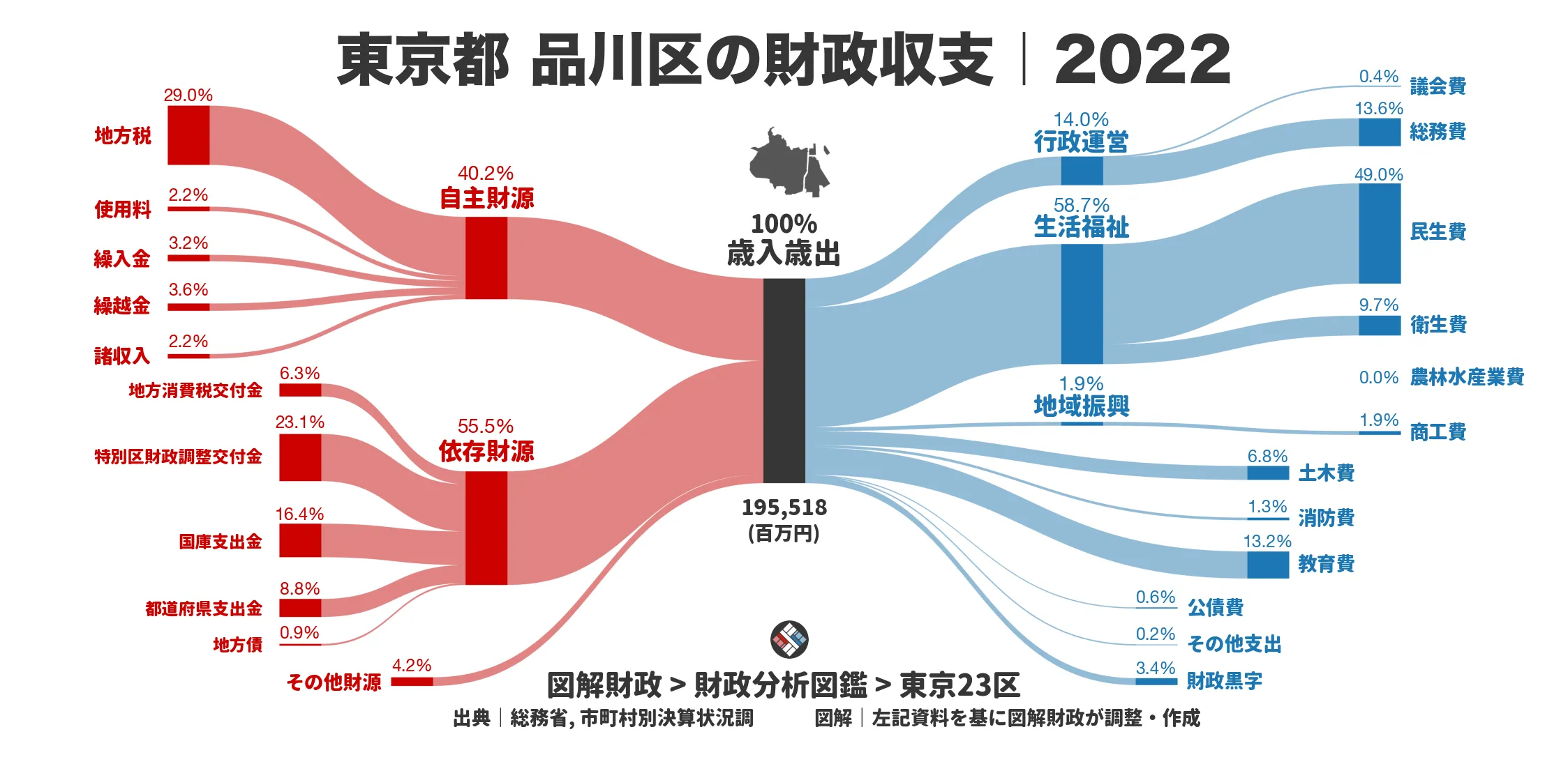 東京都品川区の財政収支画像｜歳入・歳出の内訳｜図解財政