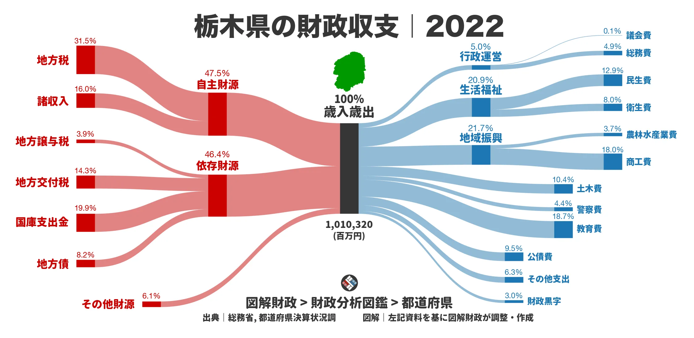 栃木県の財政収支画像｜歳入・歳出の内訳｜図解財政