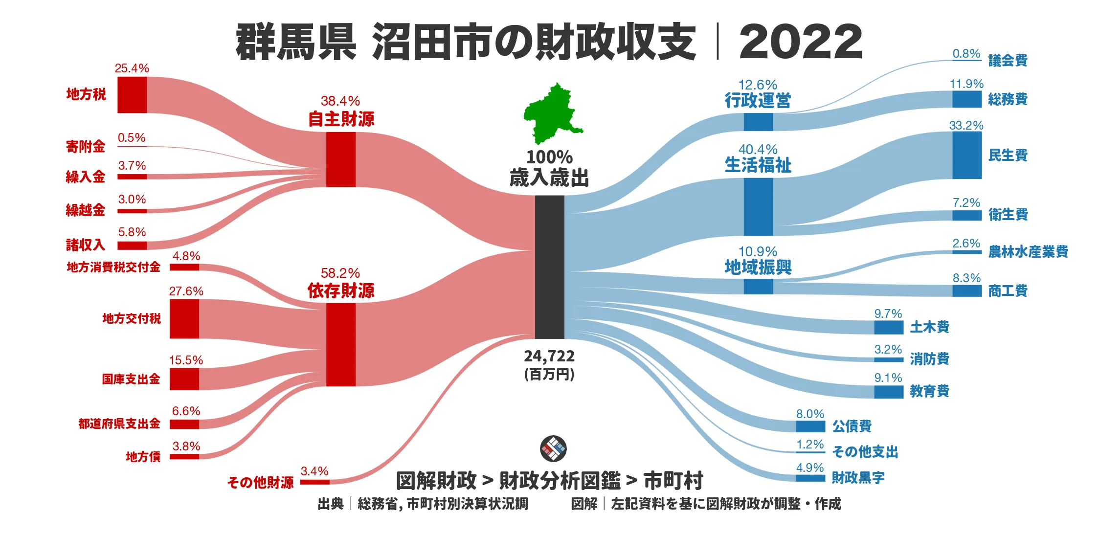 群馬県沼田市の財政収支画像｜歳入・歳出の内訳｜図解財政