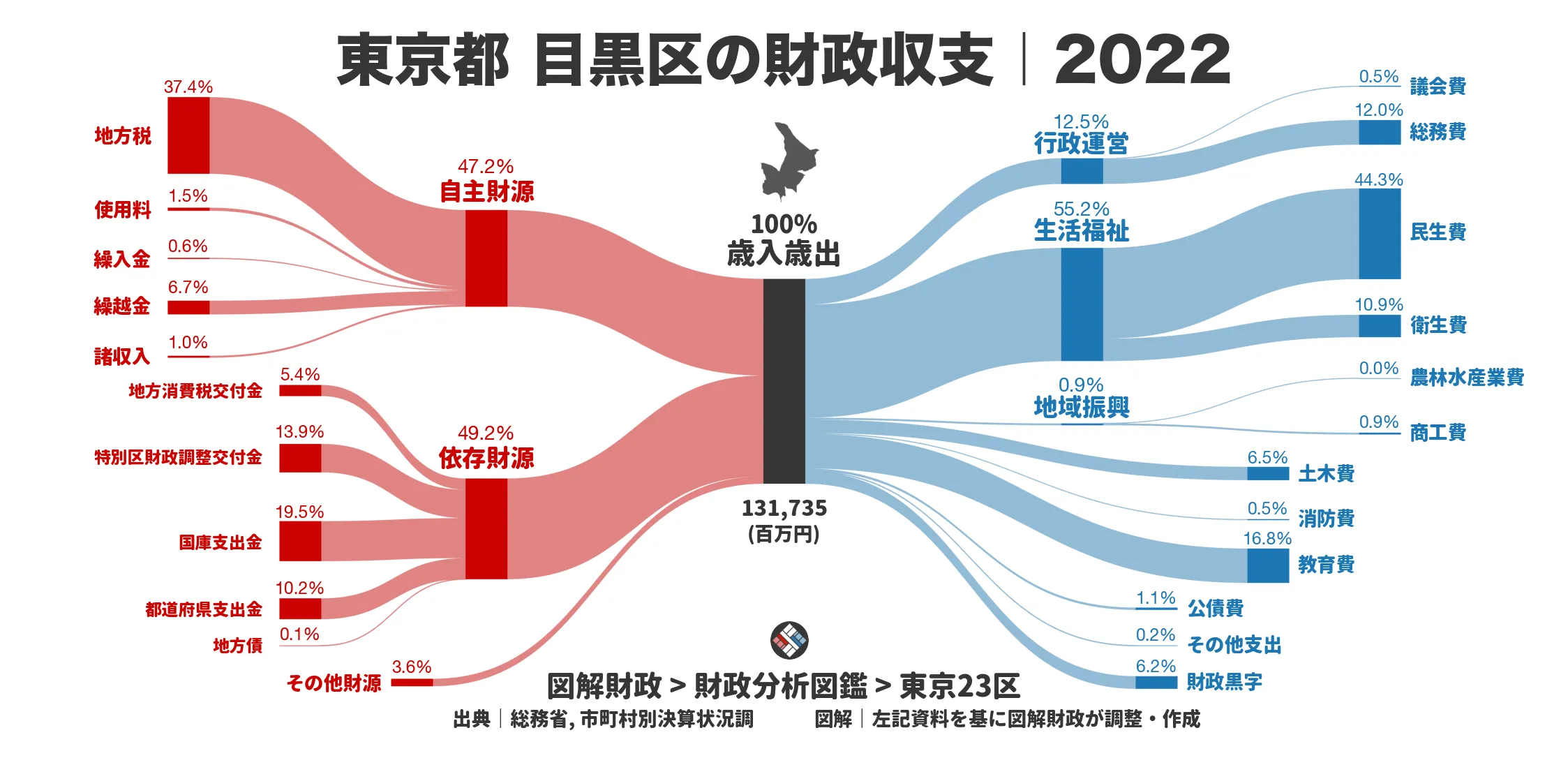 東京都目黒区の財政収支画像｜歳入・歳出の内訳｜図解財政