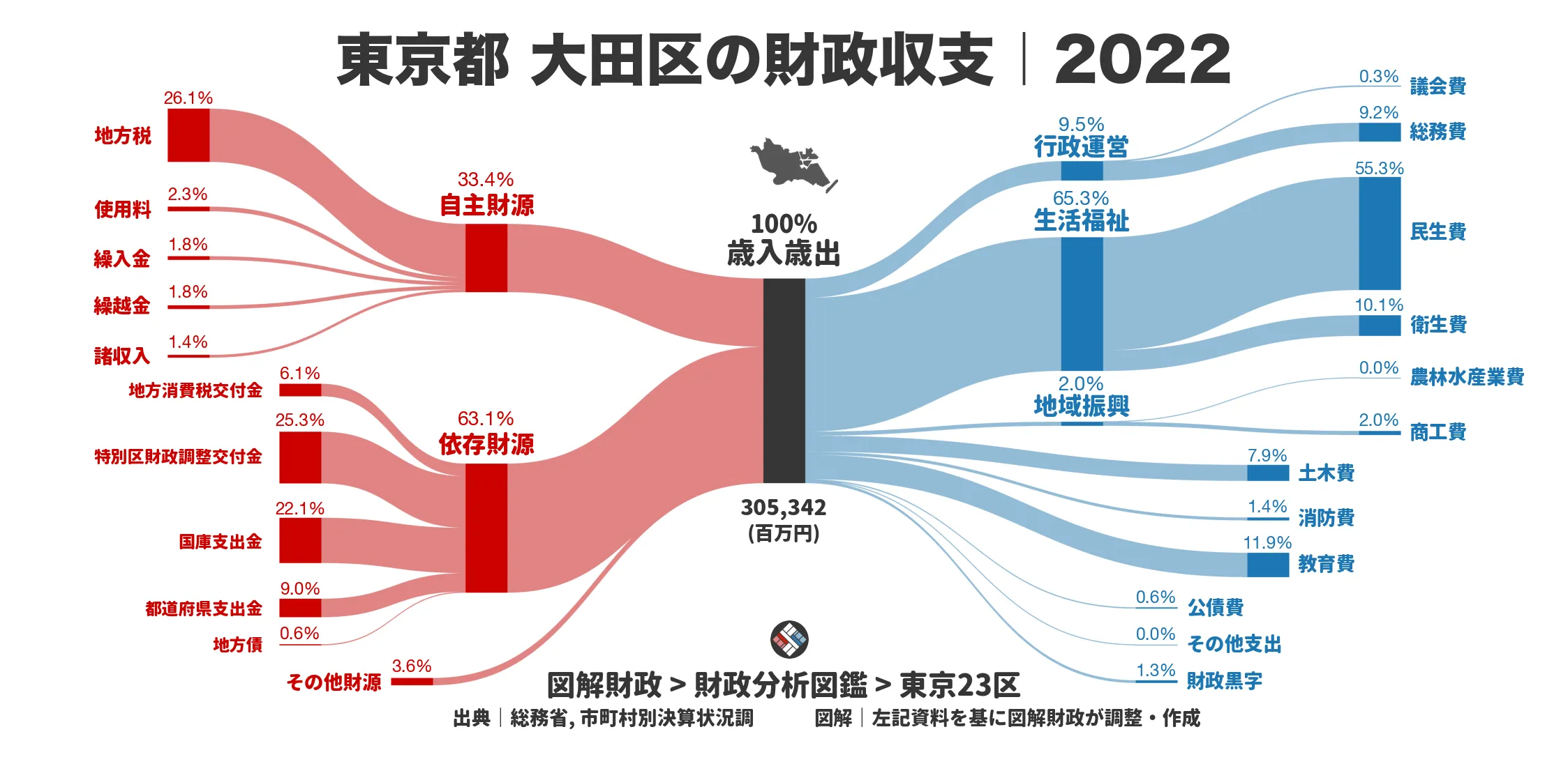 東京都大田区の財政収支画像｜歳入・歳出の内訳｜図解財政