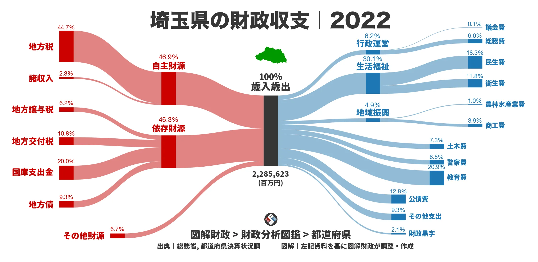 埼玉県の財政収支画像｜歳入・歳出の内訳｜図解財政