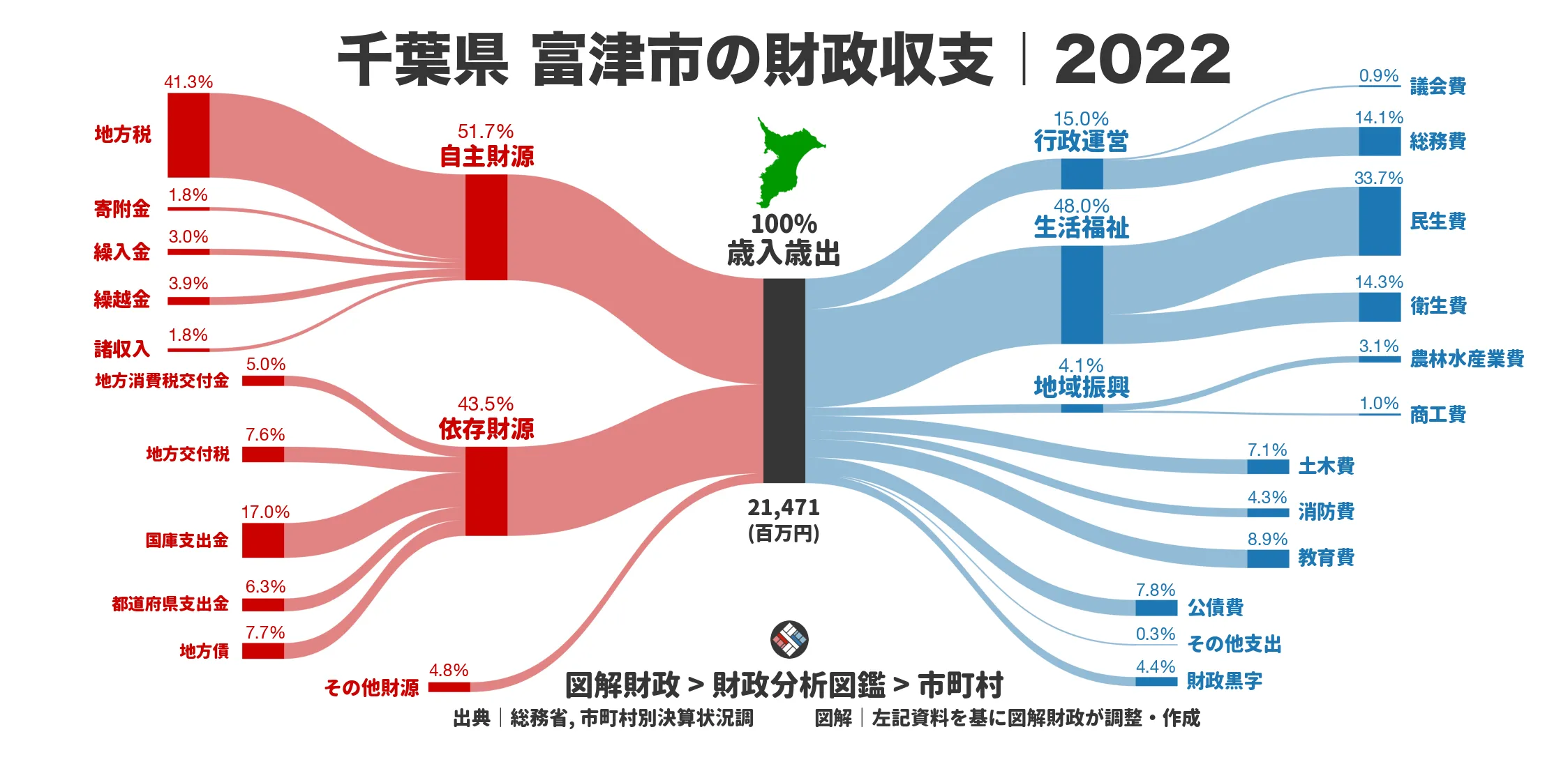 千葉県富津市の財政収支画像｜歳入・歳出の内訳｜図解財政