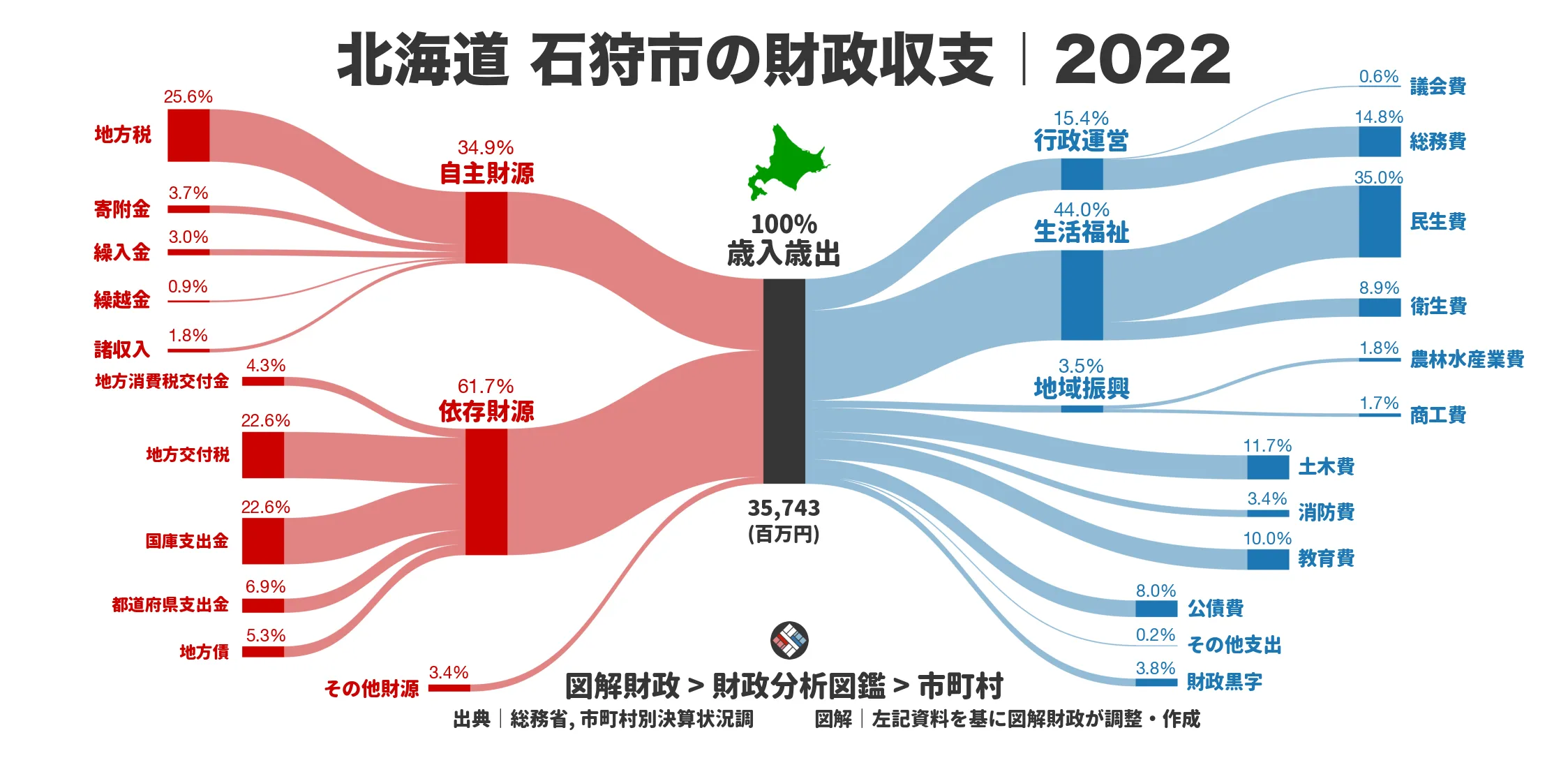 北海道石狩市の財政収支画像｜歳入・歳出の内訳｜図解財政