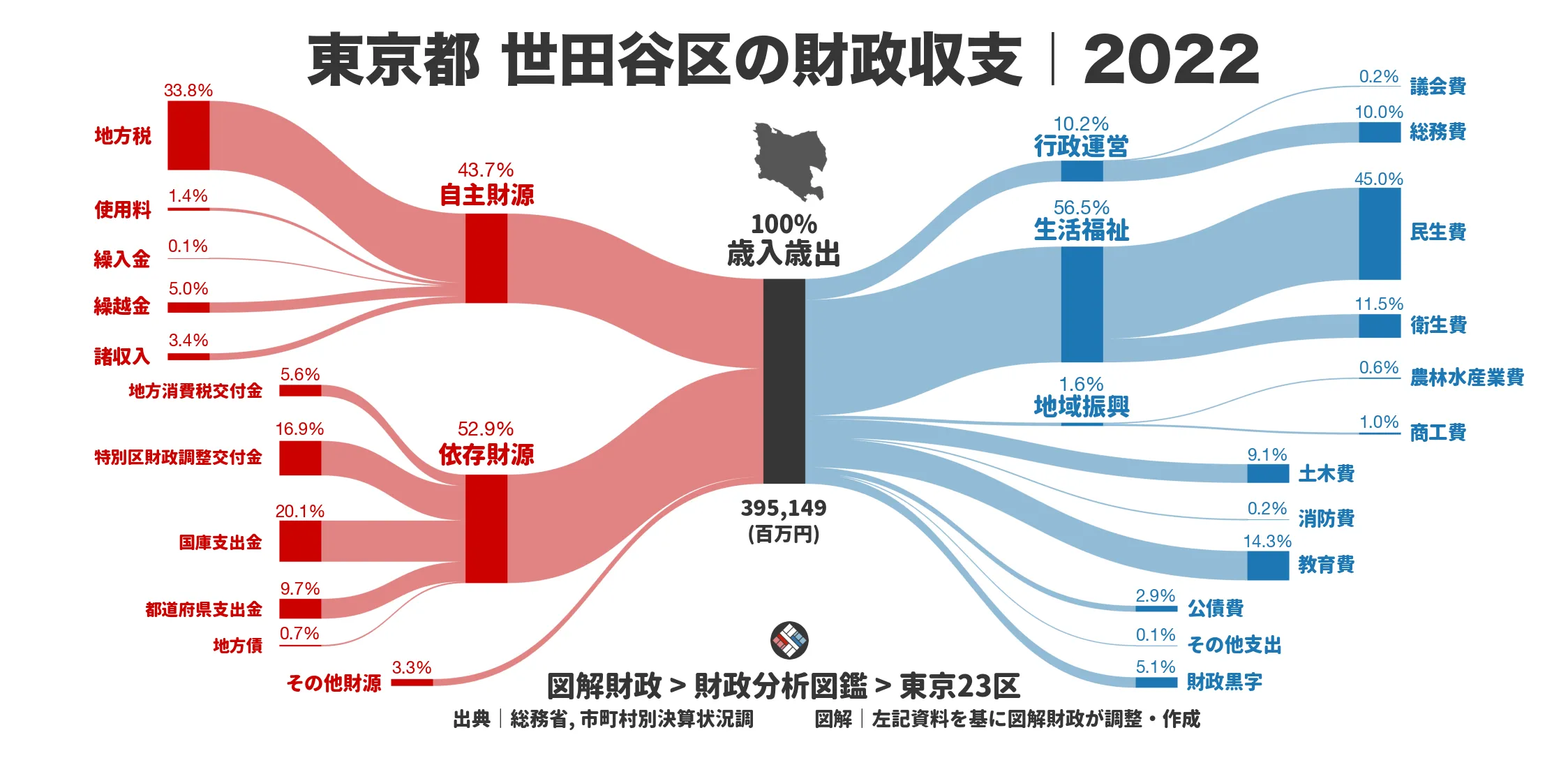 東京都世田谷区の財政収支画像｜歳入・歳出の内訳｜図解財政