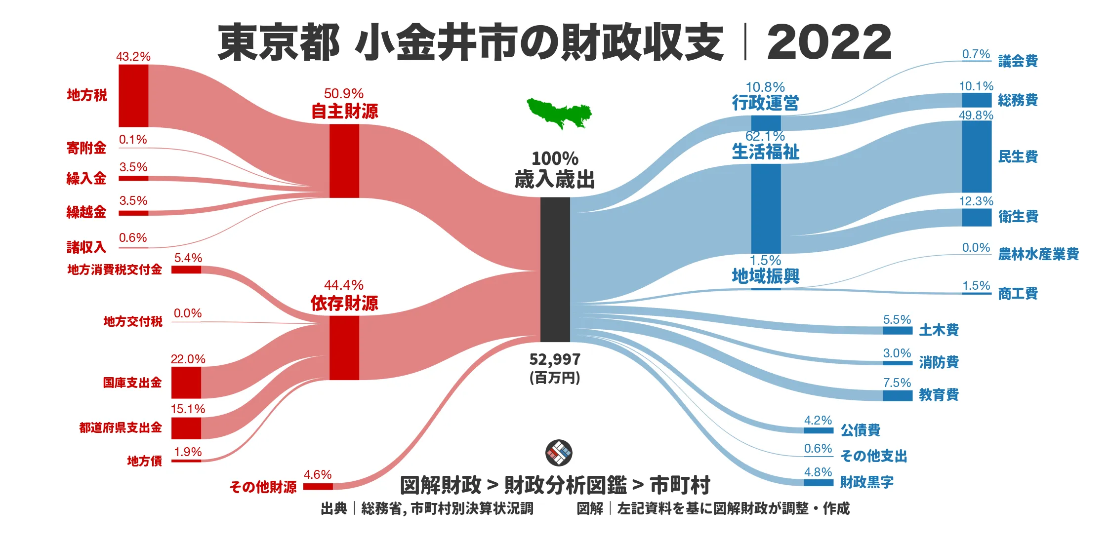 東京都小金井市の財政収支画像｜歳入・歳出の内訳｜図解財政