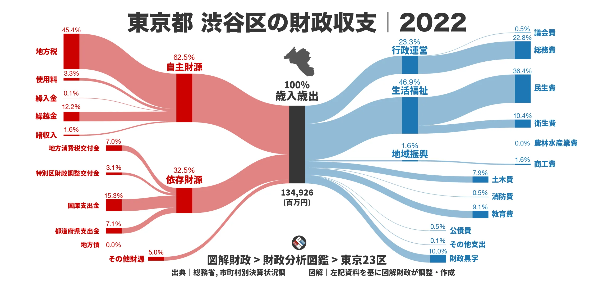 東京都渋谷区の財政収支画像｜歳入・歳出の内訳｜図解財政