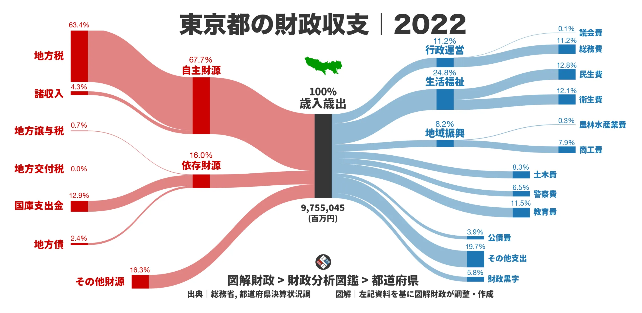 東京都の財政収支画像｜歳入・歳出の内訳｜図解財政