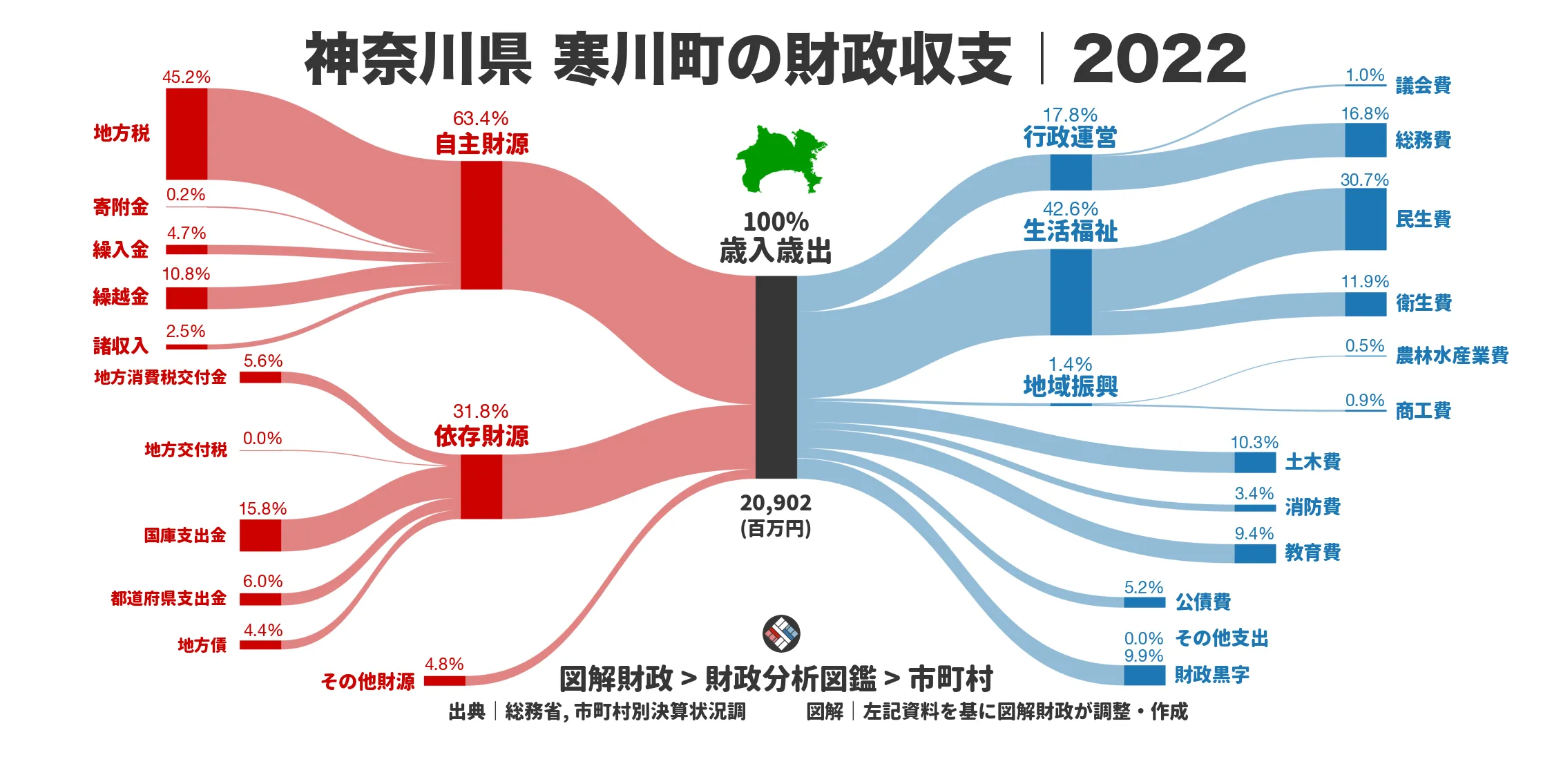 神奈川県寒川町の財政収支画像｜歳入・歳出の内訳｜図解財政