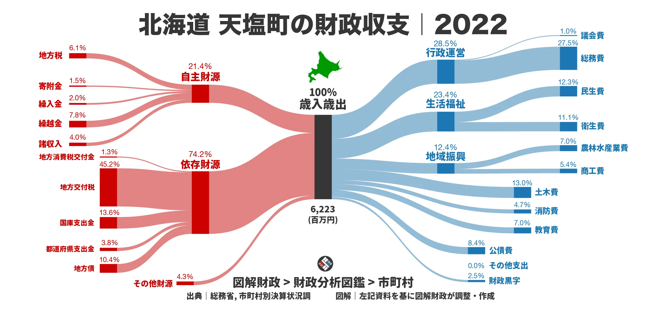 北海道天塩町の財政収支画像｜歳入・歳出の内訳｜図解財政