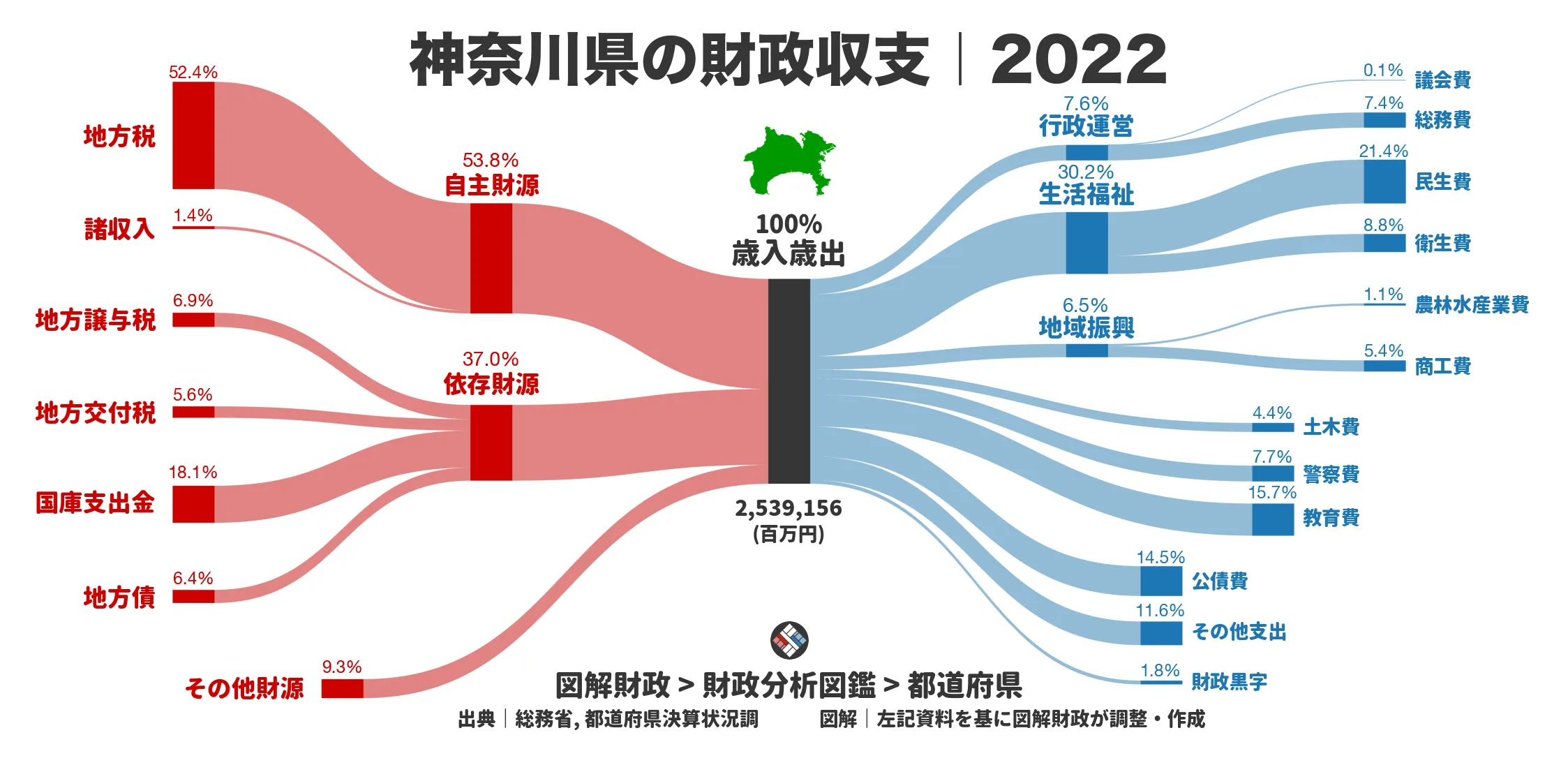 神奈川県の財政収支画像｜歳入・歳出の内訳｜図解財政