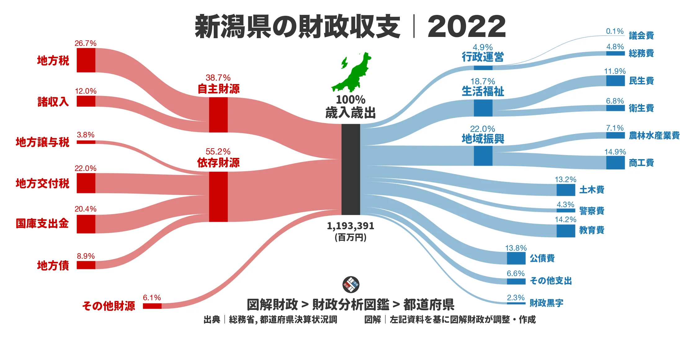 新潟県の財政収支画像｜歳入・歳出の内訳｜図解財政