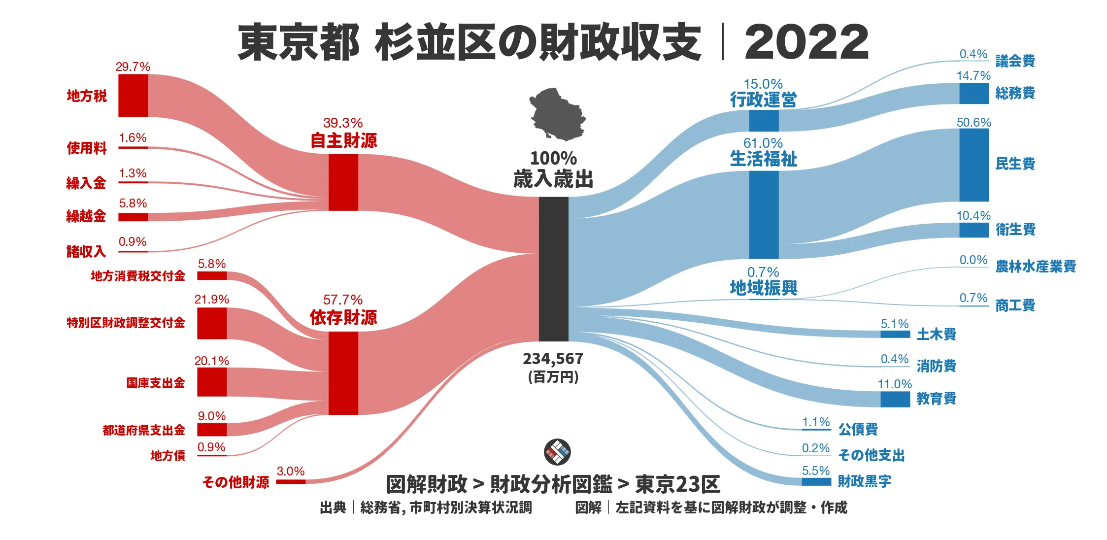 東京都杉並区の財政収支画像｜歳入・歳出の内訳｜図解財政