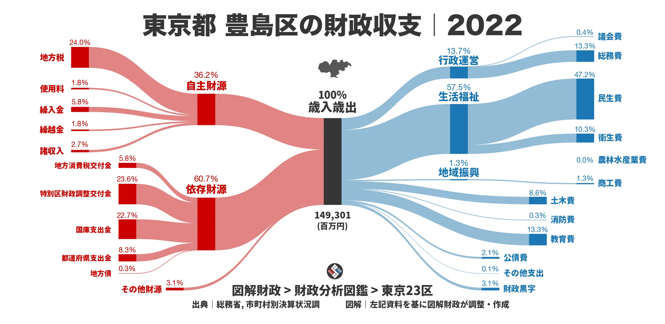 東京都豊島区の財政収支画像｜歳入・歳出の内訳｜図解財政