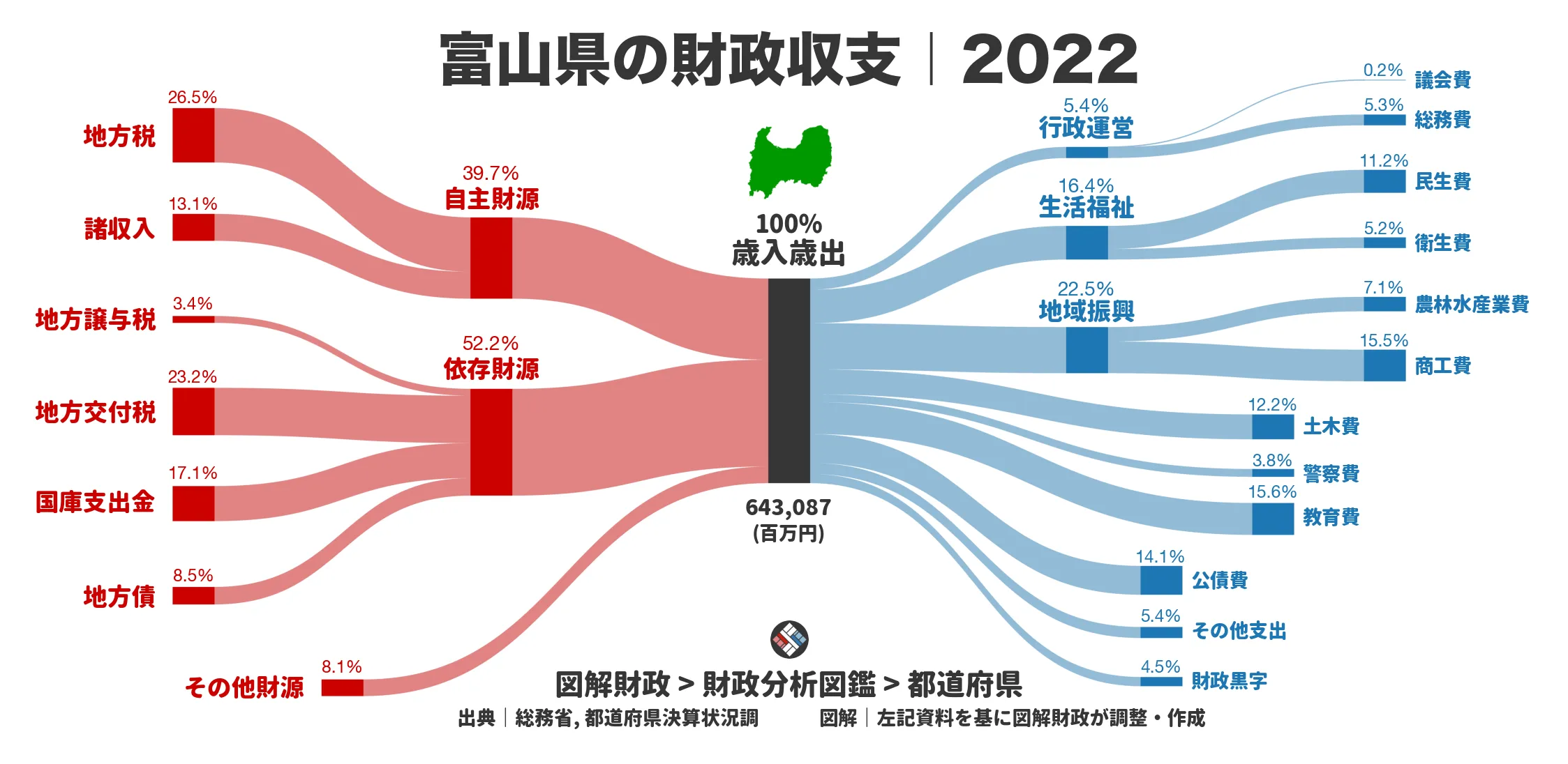 富山県の財政収支画像｜歳入・歳出の内訳｜図解財政