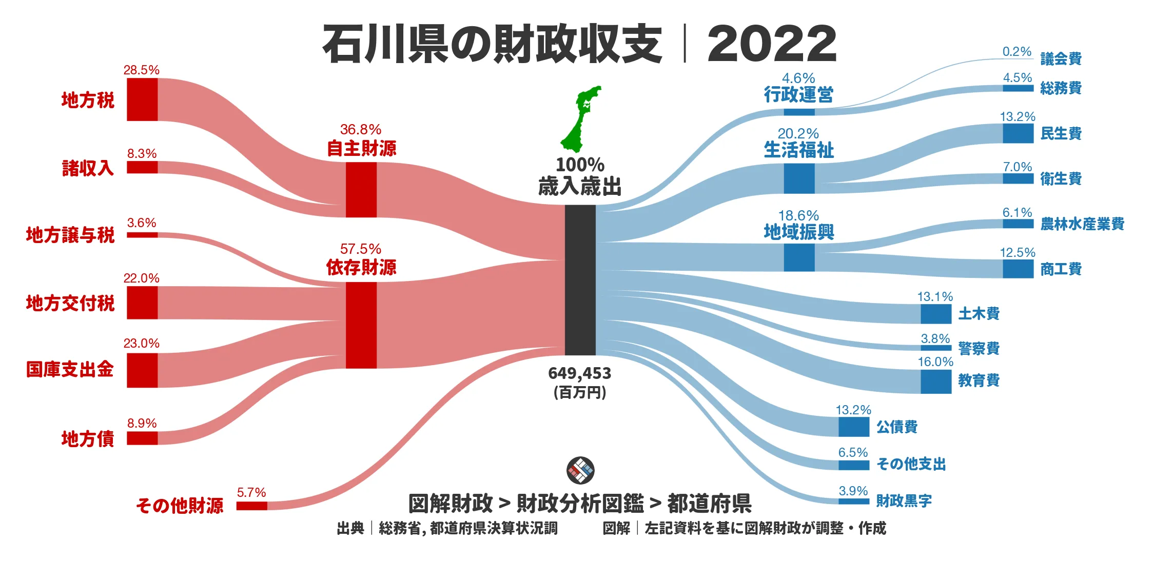 石川県の財政収支画像｜歳入・歳出の内訳｜図解財政