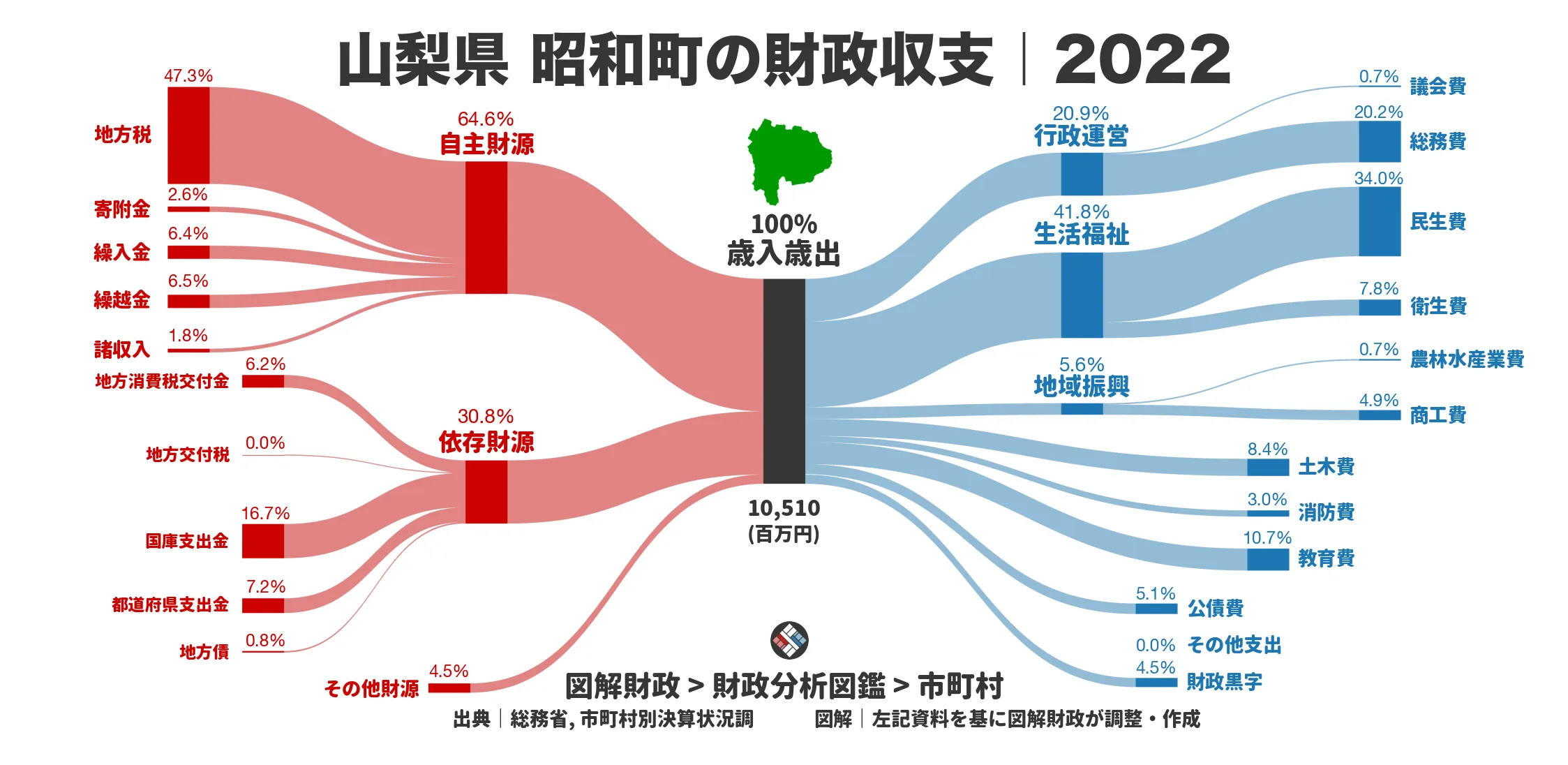 山梨県昭和町の財政収支画像｜歳入・歳出の内訳｜図解財政