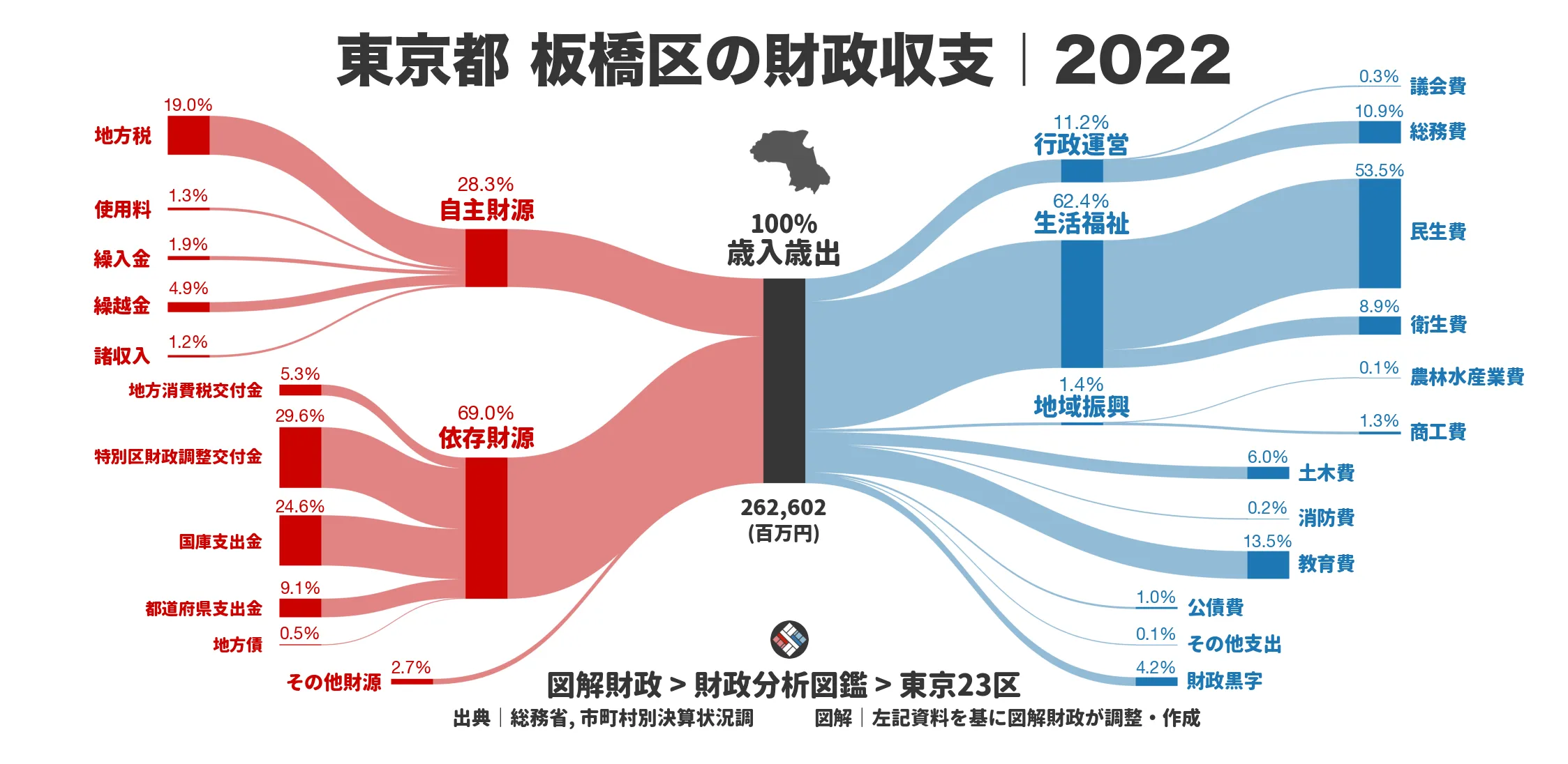 東京都板橋区の財政収支画像｜歳入・歳出の内訳｜図解財政