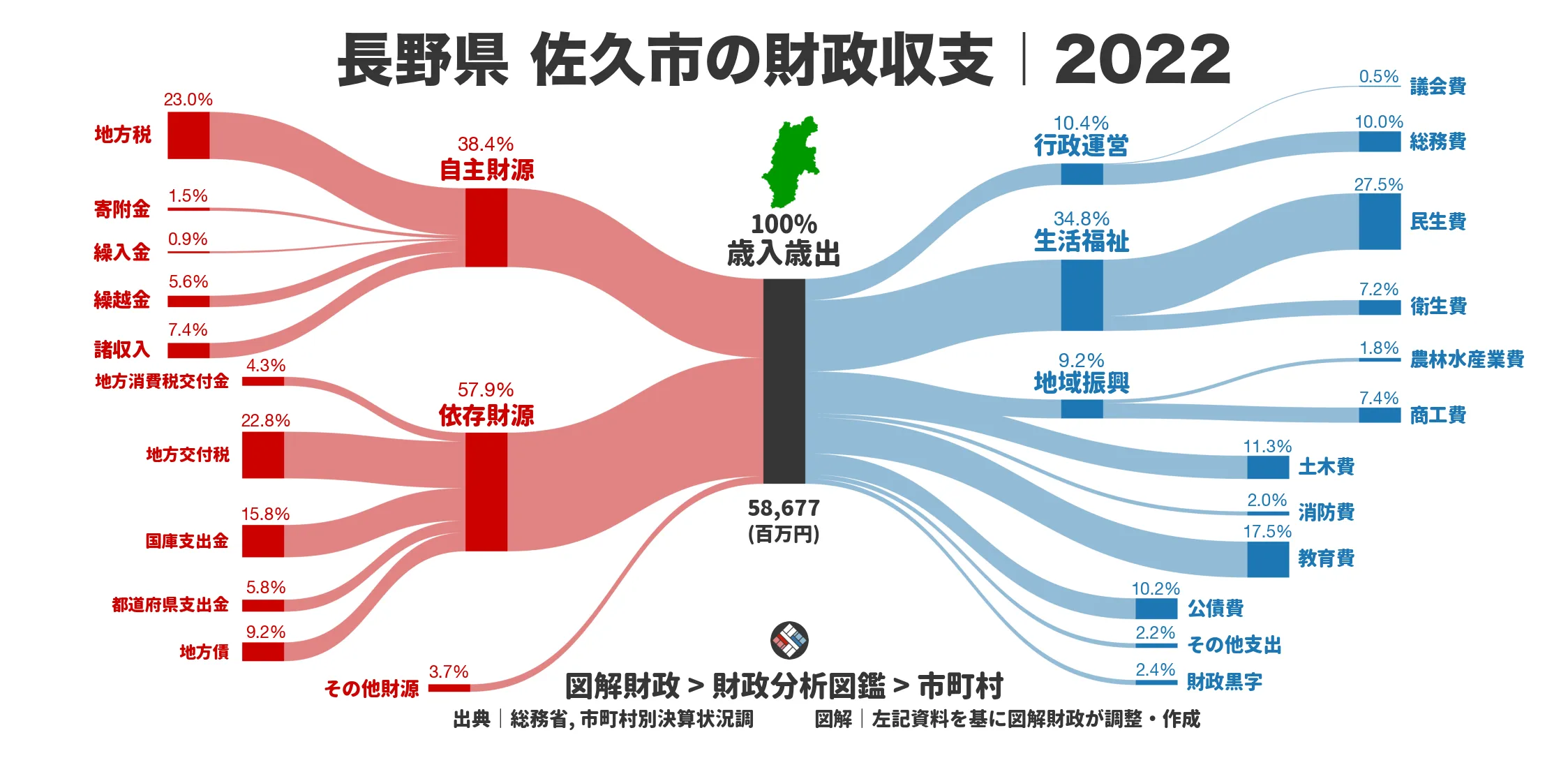 長野県佐久市の財政収支画像｜歳入・歳出の内訳｜図解財政