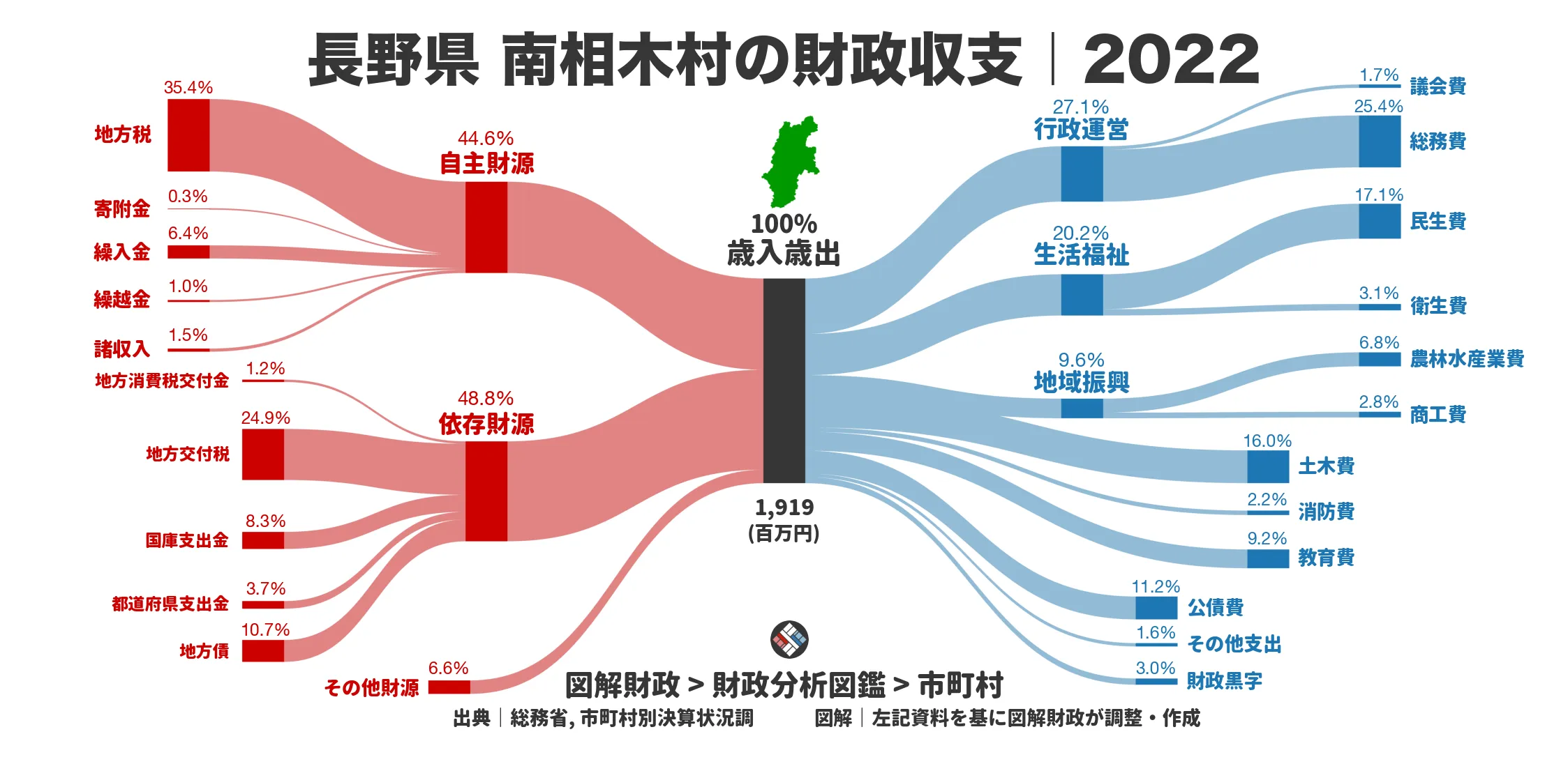 長野県南相木村の財政収支画像｜歳入・歳出の内訳｜図解財政