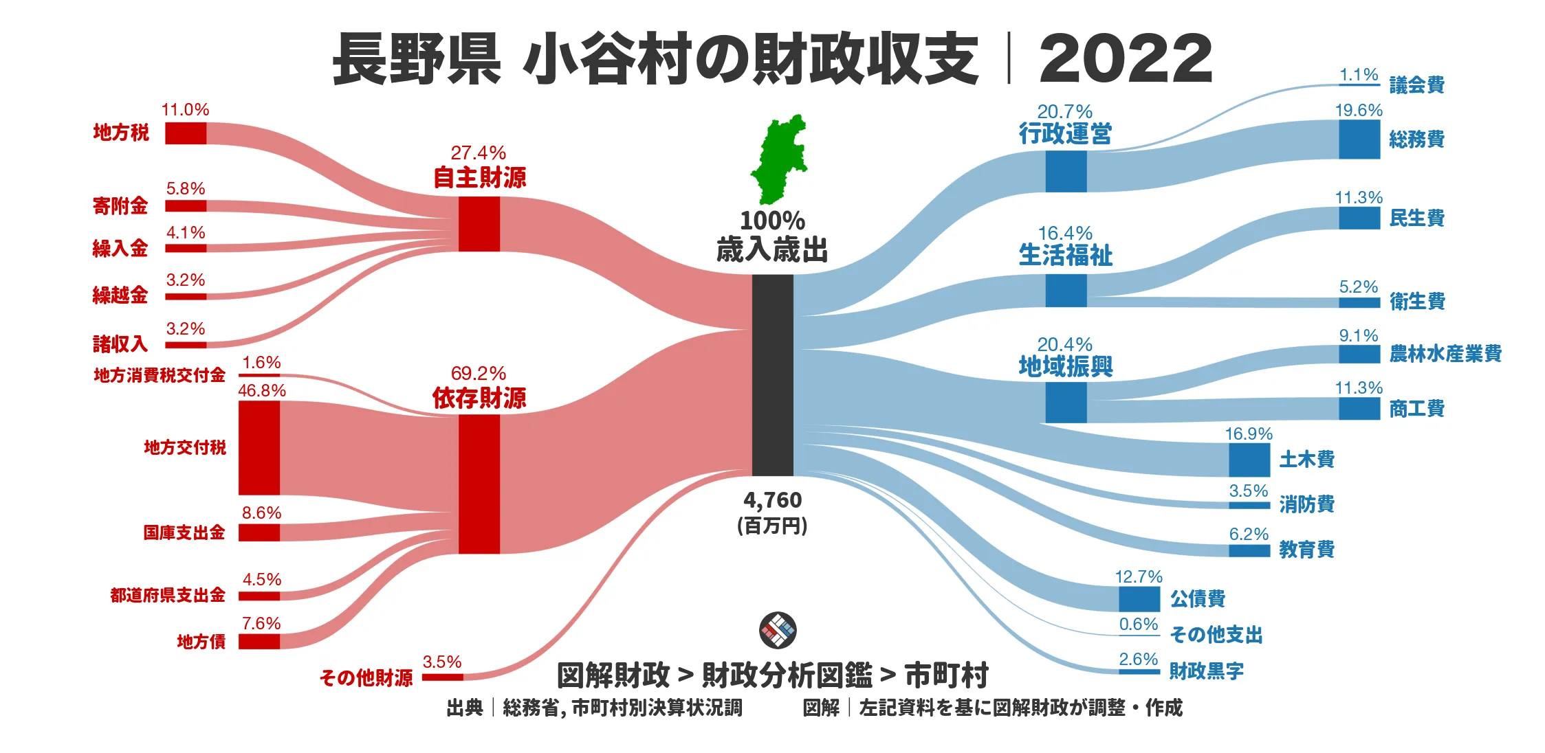 長野県小谷村の財政収支画像｜歳入・歳出の内訳｜図解財政