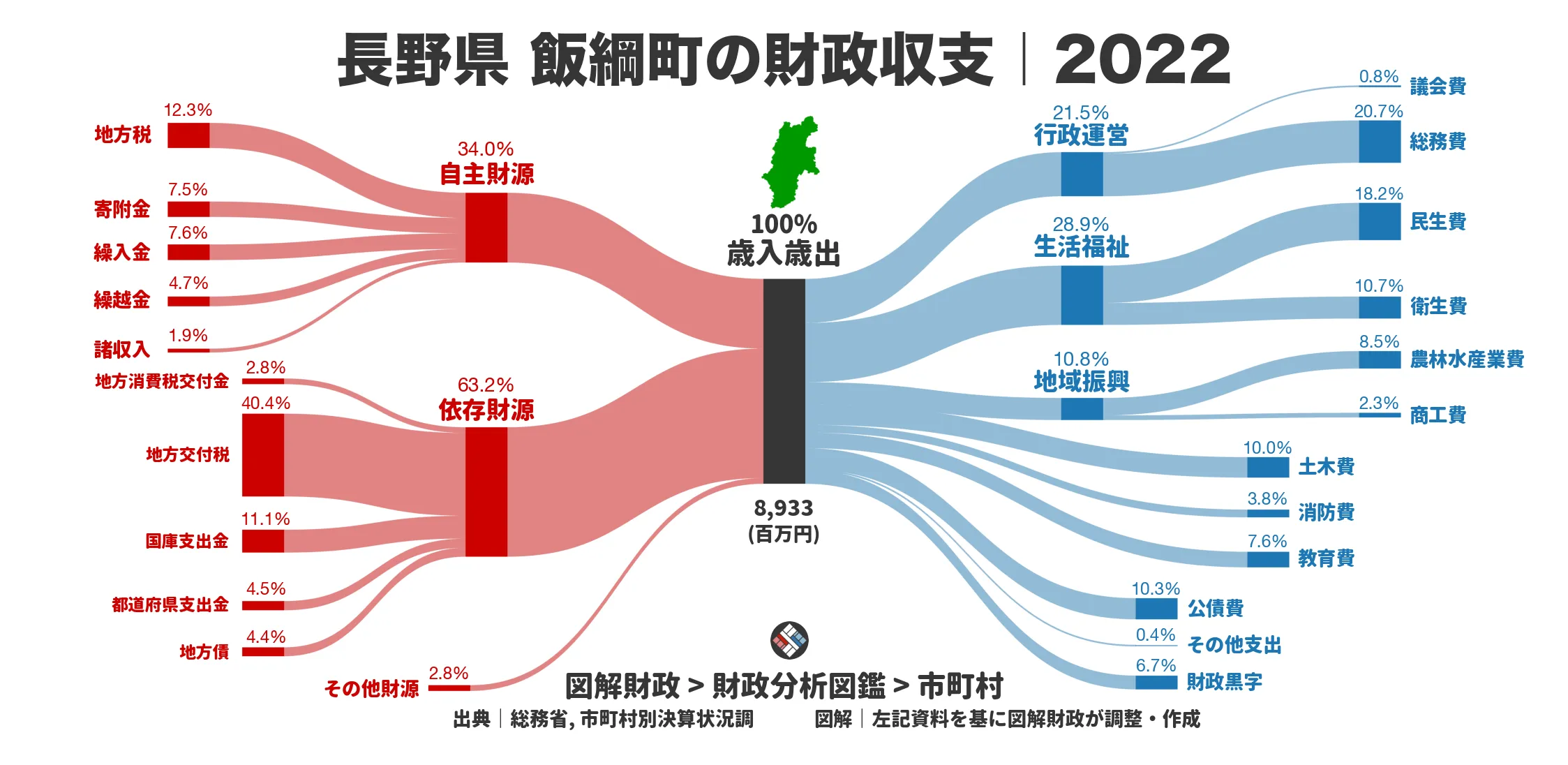 長野県飯綱町の財政収支画像｜歳入・歳出の内訳｜図解財政