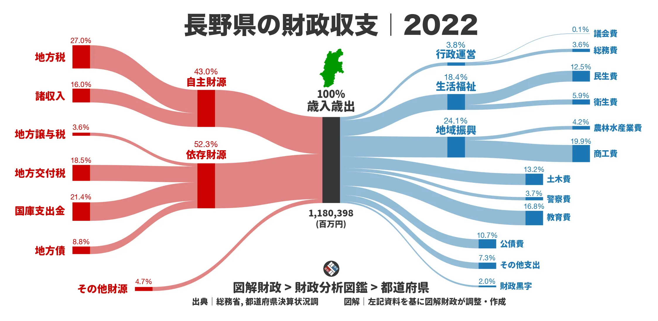 長野県の財政収支画像｜歳入・歳出の内訳｜図解財政