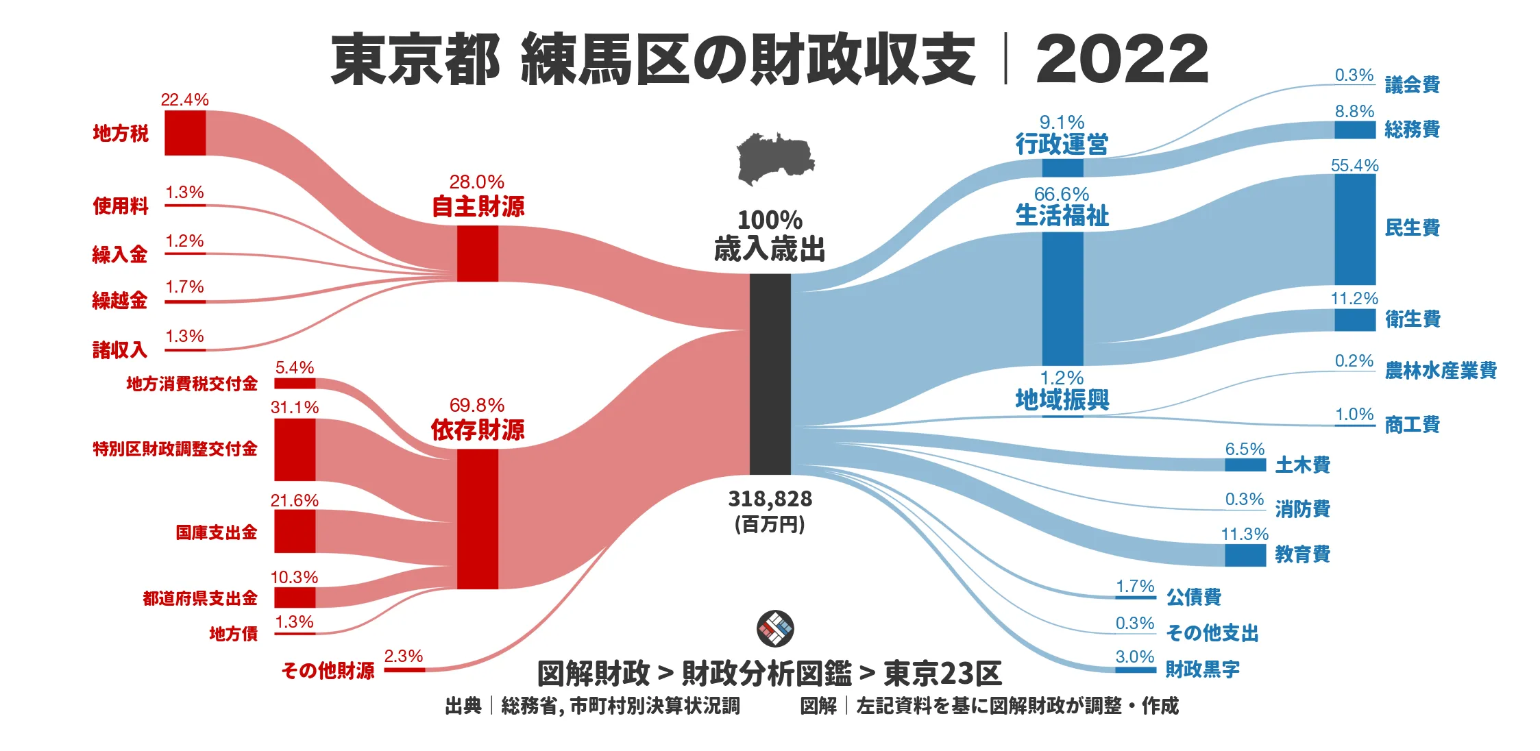 東京都練馬区の財政収支画像｜歳入・歳出の内訳｜図解財政