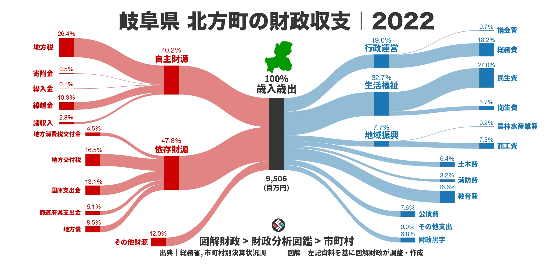 岐阜県北方町の財政収支画像｜歳入・歳出の内訳｜図解財政