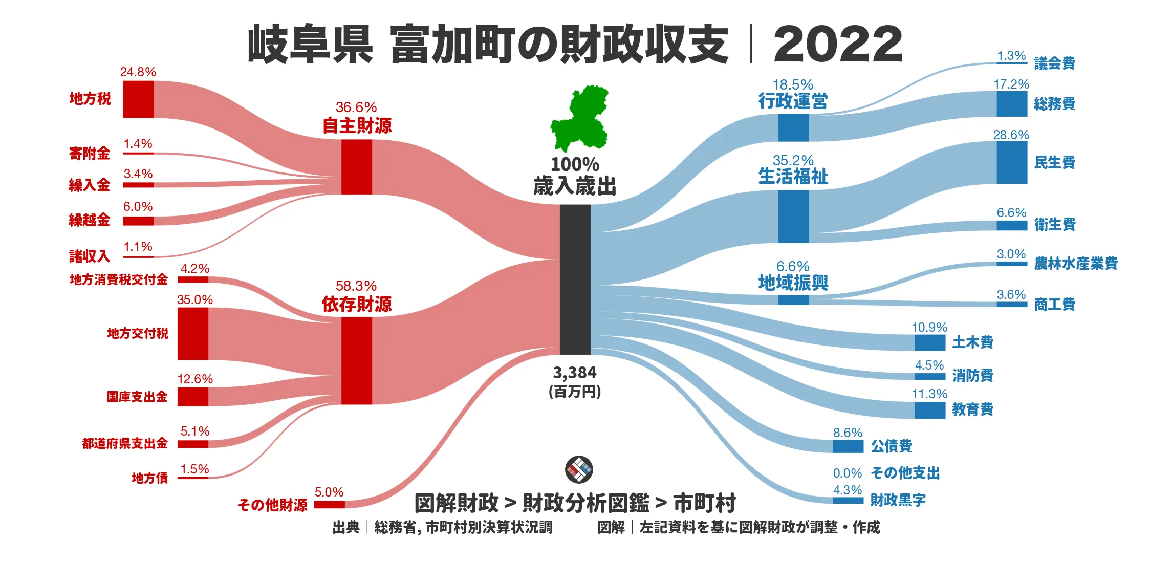 岐阜県富加町の財政収支画像｜歳入・歳出の内訳｜図解財政