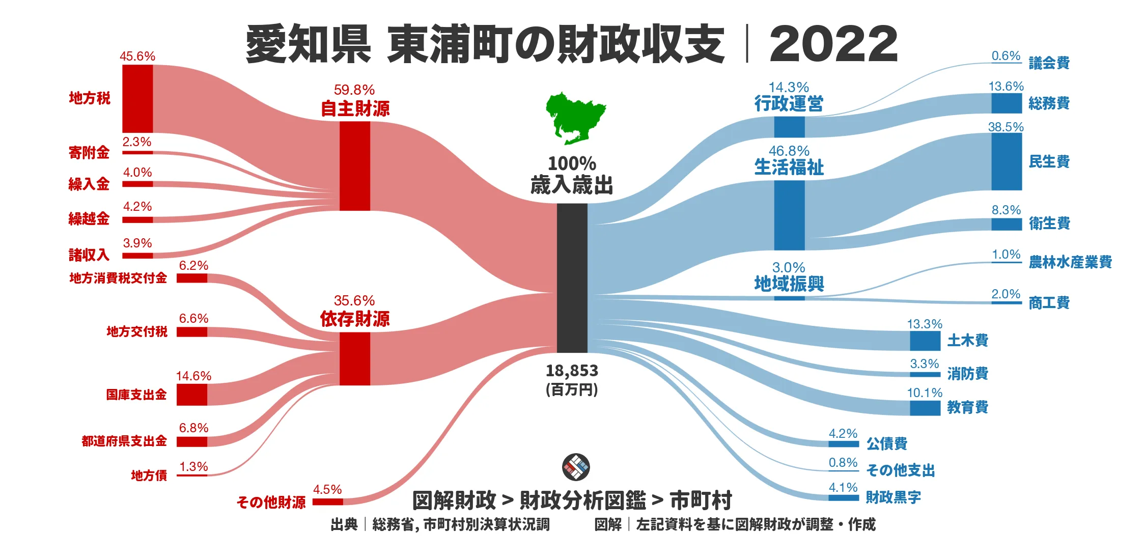 愛知県東浦町の財政収支画像｜歳入・歳出の内訳｜図解財政