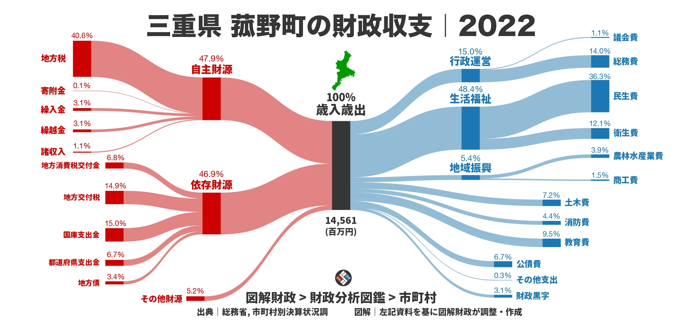 三重県菰野町の財政収支画像｜歳入・歳出の内訳｜図解財政