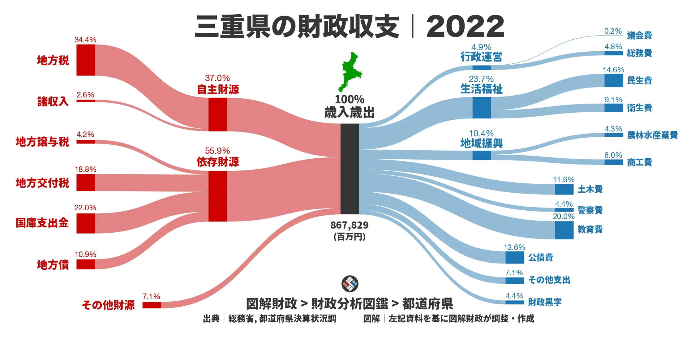 三重県の財政収支画像｜歳入・歳出の内訳｜図解財政