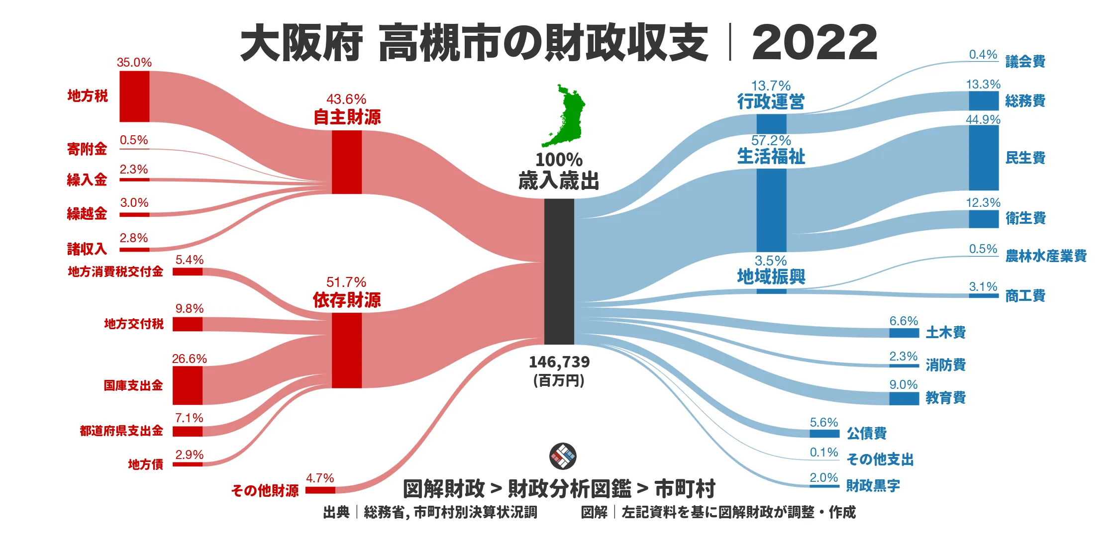 大阪府高槻市の財政収支画像｜歳入・歳出の内訳｜図解財政