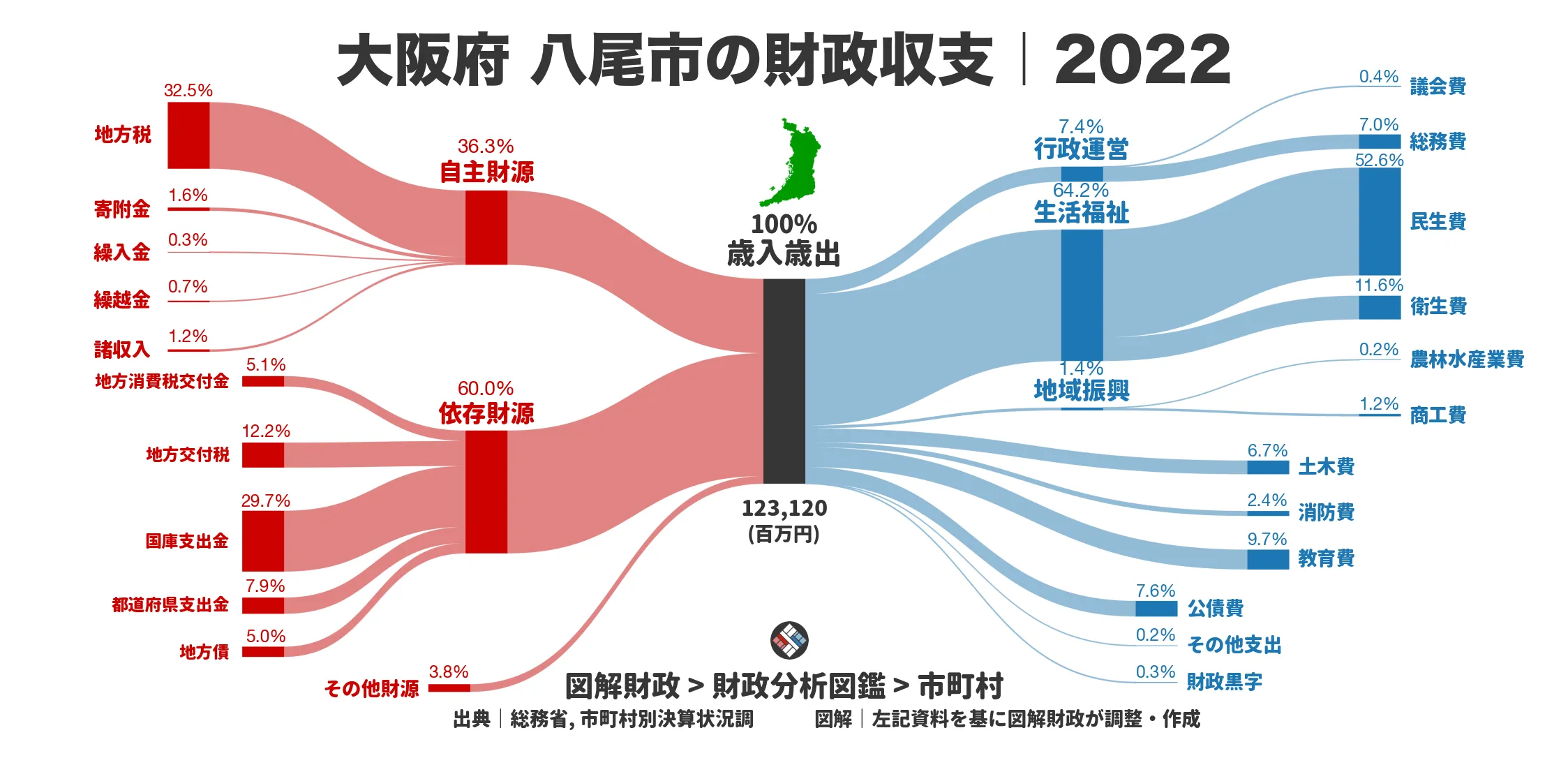 大阪府八尾市の財政収支画像｜歳入・歳出の内訳｜図解財政