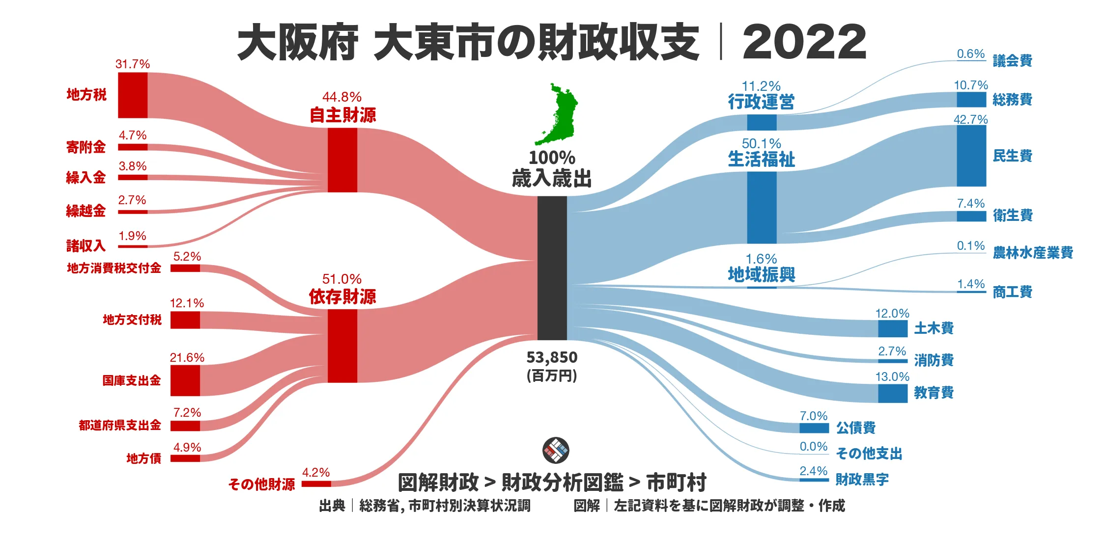 大阪府大東市の財政収支画像｜歳入・歳出の内訳｜図解財政