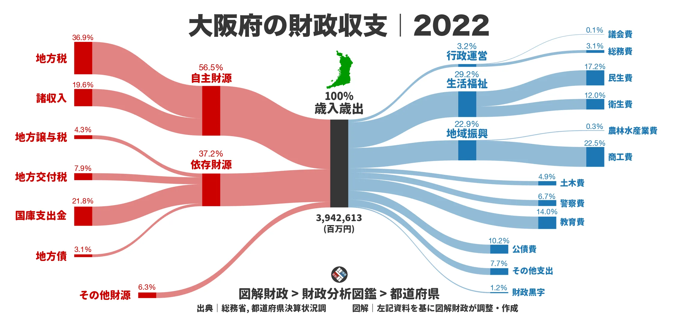 大阪府の財政収支画像｜歳入・歳出の内訳｜図解財政