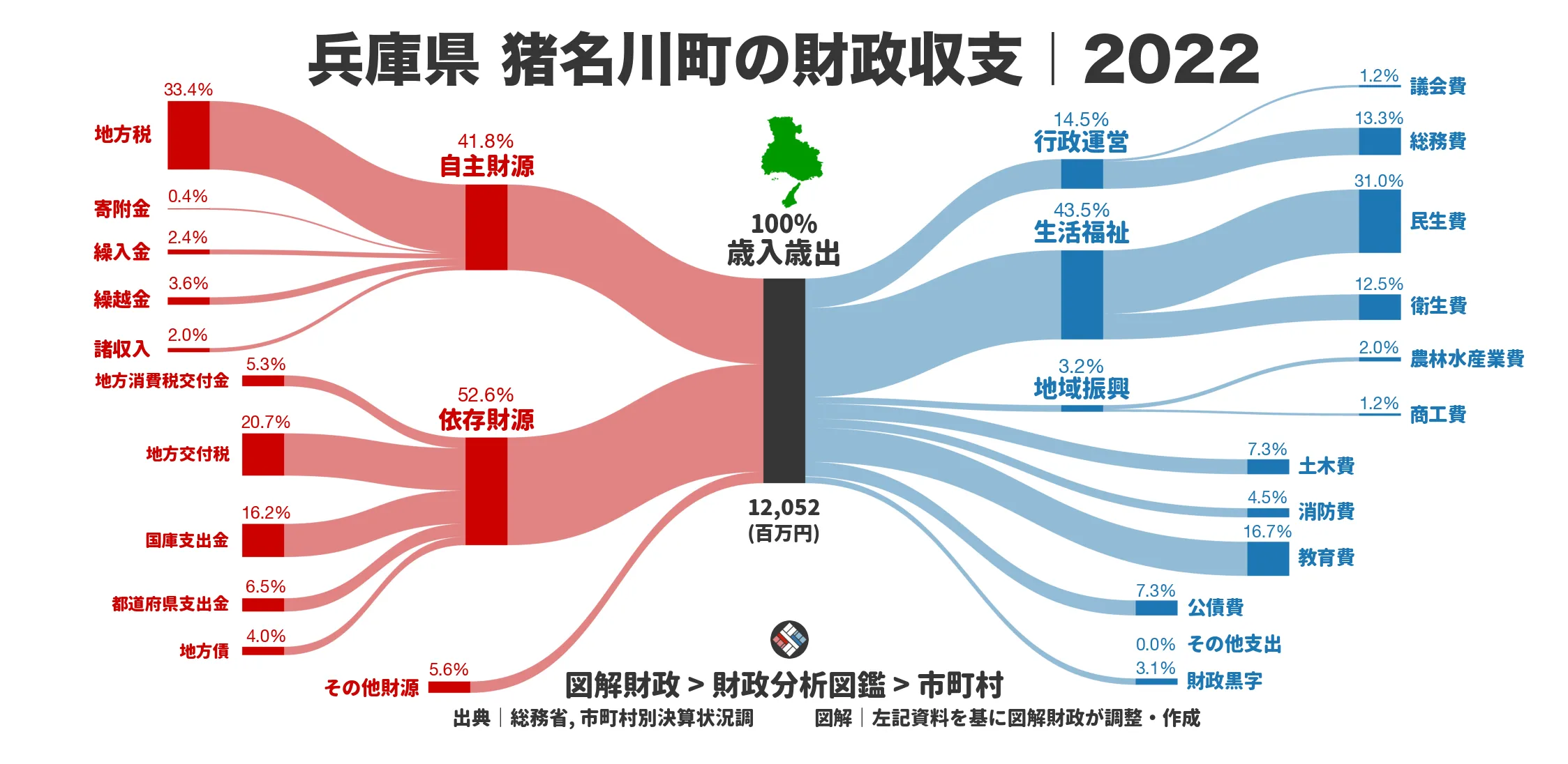 兵庫県猪名川町の財政収支画像｜歳入・歳出の内訳｜図解財政